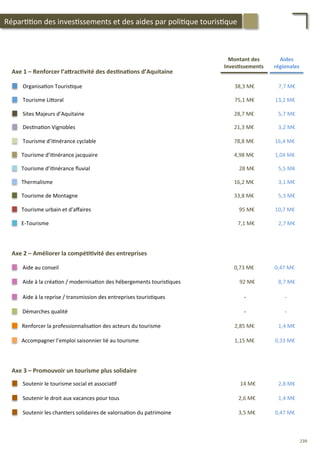 Aide	
  à	
  la	
  créa/on	
  /	
  modernisa/on	
  des	
  hébergements	
  touris/ques	
   92	
  M€	
   8,7	
  M€	
  
Aide	
  au	
  conseil	
   0,73	
  M€	
   0,47	
  M€	
  
Aide	
  à	
  la	
  reprise	
  /	
  transmission	
  des	
  entreprises	
  touris/ques	
   -­‐	
   -­‐	
  
Démarches	
  qualité	
   -­‐	
   -­‐	
  
Renforcer	
  la	
  professionnalisa/on	
  des	
  acteurs	
  du	
  tourisme	
   2,85	
  M€	
   1,4	
  M€	
  
Accompagner	
  l’emploi	
  saisonnier	
  lié	
  au	
  tourisme	
   1,15	
  M€	
   0,33	
  M€	
  
Axe	
  2	
  –	
  Améliorer	
  la	
  compé;;vité	
  des	
  entreprises	
  	
  
Soutenir	
  le	
  tourisme	
  social	
  et	
  associa/f	
   14	
  M€	
   2,8	
  M€	
  
Soutenir	
  le	
  droit	
  aux	
  vacances	
  pour	
  tous	
   2,6	
  M€	
   1,4	
  M€	
  
Soutenir	
  les	
  chan/ers	
  solidaires	
  de	
  valorisa/on	
  du	
  patrimoine	
   3,5	
  M€	
   0,47	
  M€	
  
Axe	
  3	
  –	
  Promouvoir	
  un	
  tourisme	
  plus	
  solidaire	
  
Axe	
  1	
  –	
  Renforcer	
  l’aFrac;vité	
  des	
  des;na;ons	
  d’Aquitaine	
  	
  
Tourisme	
  Li4oral	
   75,1	
  M€	
   13,2	
  M€	
  
Des/na/on	
  Vignobles	
   21,3	
  M€	
   3,2	
  M€	
  
Thermalisme	
   16,2	
  M€	
   3,1	
  M€	
  
E-­‐Tourisme	
   7,1	
  M€	
   2,7	
  M€	
  
Sites	
  Majeurs	
  d’Aquitaine	
   28,7	
  M€	
   5,7	
  M€	
  
Tourisme	
  urbain	
  et	
  d’aﬀaires	
   95	
  M€	
   10,7	
  M€	
  
Tourisme	
  de	
  Montagne	
   33,8	
  M€	
   5,3	
  M€	
  
Tourisme	
  d’i/nérance	
  ﬂuvial	
   5,5	
  M€	
  28	
  M€	
  
Tourisme	
  d’i/nérance	
  jacquaire	
   1,04	
  M€	
  4,98	
  M€	
  
Organisa/on	
  Touris/que	
   38,3	
  M€	
   7,7	
  M€	
  
Tourisme	
  d’i/nérance	
  cyclable	
   16,4	
  M€	
  78,8	
  M€	
  
Aides	
  
régionales	
  
	
  
Montant	
  des	
  
Inves;ssements	
  
	
  
Répar//on	
  des	
  inves/ssements	
  et	
  des	
  aides	
  par	
  poli/que	
  touris/que	
  
239	
  
 