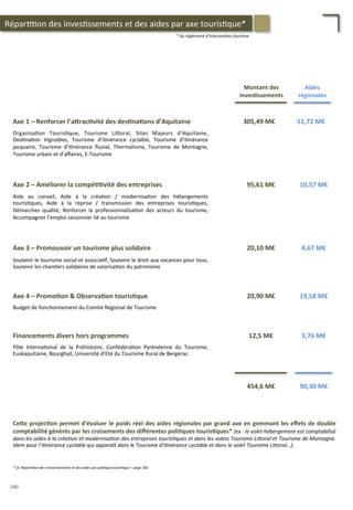Aide	
   au	
   conseil,	
   Aide	
   à	
   la	
   créa/on	
   /	
   modernisa/on	
   des	
   hébergements	
  
touris/ques,	
   Aide	
   à	
   la	
   reprise	
   /	
   transmission	
   des	
   entreprises	
   touris/ques,	
  
Démarches	
   qualité,	
   Renforcer	
   la	
   professionnalisa/on	
   des	
   acteurs	
   du	
   tourisme,	
  
Accompagner	
  l’emploi	
  saisonnier	
  lié	
  au	
  tourisme	
  
Axe	
  2	
  –	
  Améliorer	
  la	
  compé;;vité	
  des	
  entreprises	
  	
   95,61	
  M€	
   10,57	
  M€	
  
Soutenir	
  le	
  tourisme	
  social	
  et	
  associa/f,	
  Soutenir	
  le	
  droit	
  aux	
  vacances	
  pour	
  tous,	
  
Soutenir	
  les	
  chan/ers	
  solidaires	
  de	
  valorisa/on	
  du	
  patrimoine	
  
Axe	
  3	
  –	
  Promouvoir	
  un	
  tourisme	
  plus	
  solidaire	
   20,10	
  M€	
   4,67	
  M€	
  
20,90	
  M€	
   19,58	
  M€	
  Axe	
  4	
  –	
  Promo;on	
  &	
  Observa;on	
  touris;que	
  
Budget	
  de	
  fonc/onnement	
  du	
  Comité	
  Régional	
  de	
  Tourisme	
  
Axe	
  1	
  –	
  Renforcer	
  l’aFrac;vité	
  des	
  des;na;ons	
  d’Aquitaine	
  	
  
Organisa/on	
   Touris/que,	
   Tourisme	
   Li4oral,	
   Sites	
   Majeurs	
   d’Aquitaine,	
  
Des/na/on	
   Vignobles,	
   Tourisme	
   d’i/nérance	
   cyclable,	
   Tourisme	
   d’i/nérance	
  
jacquaire,	
   Tourisme	
   d’i/nérance	
   ﬂuvial,	
   Thermalisme,	
   Tourisme	
   de	
   Montagne,	
  
Tourisme	
  urbain	
  et	
  d’aﬀaires,	
  E-­‐Tourisme	
  
305,49	
  M€	
   51,72	
  M€	
  
Aides	
  
régionales	
  
	
  
Montant	
  des	
  
Inves;ssements	
  
	
  
454,6	
  M€	
   90,30	
  M€	
  
*	
  du	
  règlement	
  d’interven'on	
  tourisme	
  	
  
12,5	
  M€	
   3,76	
  M€	
  Financements	
  divers	
  hors	
  programmes	
  
Pôle	
   Interna/onal	
   de	
   la	
   Préhistoire,	
   Confédéra/on	
   Pyrénéenne	
   du	
   Tourisme,	
  
Euskaquitaine,	
  Bourghail,	
  Université	
  d’Eté	
  du	
  Tourisme	
  Rural	
  de	
  Bergerac.	
  
CeFe	
  projec;on	
  permet	
  d’évaluer	
  le	
  poids	
  réel	
  des	
  aides	
  régionales	
  par	
  grand	
  axe	
  en	
  gommant	
  les	
  eﬀets	
  de	
  double	
  
comptabilité	
  générés	
  par	
  les	
  croisements	
  des	
  diﬀérentes	
  poli;ques	
  touris;ques*	
  (ex	
  :	
  le	
  volet	
  hébergement	
  est	
  comptabilisé	
  
dans	
  les	
  aides	
  à	
  la	
  créa'on	
  et	
  modernisa'on	
  des	
  entreprises	
  touris'ques	
  et	
  dans	
  les	
  volets	
  Tourisme	
  LiZoral	
  et	
  Tourisme	
  de	
  Montagne.	
  
Idem	
  pour	
  l’i'nérance	
  cyclable	
  qui	
  apparaît	
  dans	
  le	
  Tourisme	
  d’i'nérance	
  cyclable	
  et	
  dans	
  le	
  volet	
  Tourisme	
  LiZoral…).	
  	
  
*	
  Cf.	
  Répar''on	
  des	
  inves'ssements	
  et	
  des	
  aides	
  par	
  poli'que	
  touris'que	
  –	
  page	
  265.	
  
Répar//on	
  des	
  inves/ssements	
  et	
  des	
  aides	
  par	
  axe	
  touris/que*	
  
240	
  
 
