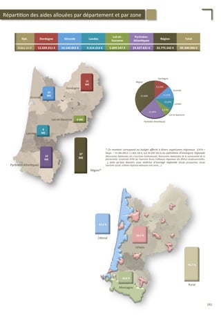 Gironde	
  
Dordogne	
  
Lot-­‐et-­‐Garonne	
  
Landes	
  
Pyrénées-­‐Atlan/ques	
  
12	
  
M€	
  
6	
  M€	
  
10	
  
M€	
  
9	
  	
  
M€	
  
19	
  
M€	
  
Dpt.	
   Dordogne	
   Gironde	
   Landes	
  
Lot-­‐et-­‐
Garonne	
  
Pyrénées-­‐
Atlan;ques	
  
Région	
   Total	
  
Aides	
  en	
  €	
   12.029.211	
  €	
   10.143.853	
  €	
   9.214.216	
  €	
   5.809.547	
  €	
   19.327.631	
  €	
   33.775.542	
  €	
   90.300.000	
  €	
  
37	
  
M€	
  
Région*	
  
*	
  Ce	
  montant	
  correspond	
  au	
  budget	
  aﬀecté	
  à	
  divers	
  organismes	
  régionaux	
   	
  (CRTA	
  +	
  
Mopa	
  	
  =	
  19.580.000	
  €	
  +	
  1.069.100	
  €,	
  soit	
  20.649.100	
  €)	
  ou	
  opéra'ons	
  d’envergure	
  régionale	
  
(Rencontres	
  Na'onales	
  du	
  e-­‐tourisme	
  ins'tu'onnel,	
  Rencontres	
  Na'onales	
  de	
  la	
  saisonnalité	
  de	
  la	
  
pluriac'vité,	
  Université	
  d’été	
  du	
  Tourisme	
  Rural,	
  Colloques	
  régionaux	
  des	
  ﬁlières	
  professionnelles,
…),	
   ainsi	
   qu’aux	
   dossiers	
   sous	
   maîtrise	
   d’ouvrage	
   régionale	
   (étude	
   prospec've,	
   étude	
  
tourisme	
  social,	
  schéma	
  régional	
  véloroute	
  voie	
  verte,…).	
  
13,32%	
  
11,23%	
  
10,20%	
  
6,43%	
  
21,40%	
  
37,40%	
  
Région	
  
Gironde	
  
Landes	
  
Dordogne	
  
Pyrénées-­‐Atlan/ques	
  
Lot-­‐et-­‐Garonne	
  
Répar//on	
  des	
  aides	
  allouées	
  par	
  département	
  et	
  par	
  zone	
  
45,7	
  %	
  
Rural	
  
24,3	
  %	
  
Li4oral	
  
19,3	
  %	
  
Urbain	
  
10,6	
  %	
  
Montagne	
  
241	
  
 