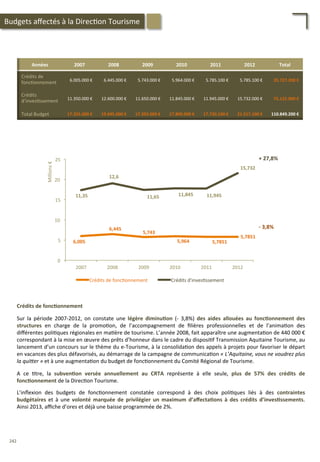 Années	
   2007	
   2008	
   2009	
   2010	
   2011	
   2012	
   Total	
  
Crédits	
  de	
  	
  
fonc/onnement	
   6.005.000	
  €	
   6.445.000	
  €	
   5.743.000	
  €	
   5.964.000	
  €	
   5.785.100	
  €	
   5.785.100	
  €	
   35.727.200	
  €	
  
Crédits	
  	
  
d’inves/ssement	
   11.350.000	
  €	
   12.600.000	
  €	
   11.650.000	
  €	
   11.845.000	
  €	
   11.945.000	
  €	
   15.732.000	
  €	
   75.122.000	
  €	
  
Total	
  Budget	
   17.355.000	
  €	
   19.045.000	
  €	
   17.393.000	
  €	
   17.809.000	
  €	
   17.730.100	
  €	
   21.517.100	
  €	
   110.849.200	
  €	
  
Crédits	
  de	
  fonc;onnement	
  
	
  
Sur	
   la	
   période	
   2007-­‐2012,	
   on	
   constate	
   une	
   légère	
   diminu;on	
   (-­‐	
   3,8%)	
   des	
   aides	
   allouées	
   au	
   fonc;onnement	
   des	
  
structures	
   en	
   charge	
   de	
   la	
   promo/on,	
   de	
   l’accompagnement	
   de	
   ﬁlières	
   professionnelles	
   et	
   de	
   l’anima/on	
   des	
  
diﬀérentes	
  poli/ques	
  régionales	
  en	
  ma/ère	
  de	
  tourisme.	
  L’année	
  2008,	
  fait	
  apparaître	
  une	
  augmenta/on	
  de	
  440	
  000	
  €	
  
correspondant	
  à	
  la	
  mise	
  en	
  œuvre	
  des	
  prêts	
  d’honneur	
  dans	
  le	
  cadre	
  du	
  disposi/f	
  Transmission	
  Aquitaine	
  Tourisme,	
  au	
  
lancement	
  d’un	
  concours	
  sur	
  le	
  thème	
  du	
  e-­‐Tourisme,	
  à	
  la	
  consolida/on	
  des	
  appels	
  à	
  projets	
  pour	
  favoriser	
  le	
  départ	
  
en	
  vacances	
  des	
  plus	
  défavorisés,	
  au	
  démarrage	
  de	
  la	
  campagne	
  de	
  communica/on	
  «	
  L’Aquitaine,	
  vous	
  ne	
  voudrez	
  plus	
  
la	
  quiZer	
  »	
  et	
  à	
  une	
  augmenta/on	
  du	
  budget	
  de	
  fonc/onnement	
  du	
  Comité	
  Régional	
  de	
  Tourisme.	
  
	
  
A	
   ce	
   /tre,	
   la	
   subven;on	
   versée	
   annuellement	
   au	
   CRTA	
   représente	
   à	
   elle	
   seule,	
   plus	
   de	
   57%	
   des	
   crédits	
   de	
  
fonc;onnement	
  de	
  la	
  Direc/on	
  Tourisme.	
  
	
  
L’inﬂexion	
   des	
   budgets	
   de	
   fonc/onnement	
   constatée	
   correspond	
   à	
   des	
   choix	
   poli/ques	
   liés	
   à	
   des	
   contraintes	
  
budgétaires	
   et	
   à	
   une	
   volonté	
   marquée	
   de	
   privilégier	
   un	
   maximum	
   d’aﬀecta;ons	
   à	
   des	
   crédits	
   d’inves;ssements.	
  
Ainsi	
  2013,	
  aﬃche	
  d’ores	
  et	
  déjà	
  une	
  baisse	
  programmée	
  de	
  2%.	
  	
  
6,005	
  
6,445	
  
5,743	
  
5,964	
   5,7851	
  
5,7851	
  
11,35	
  
12,6	
  
11,65	
   11,845	
   11,945	
  
15,732	
  
0	
  
5	
  
10	
  
15	
  
20	
  
25	
  
2007	
   2008	
   2009	
   2010	
   2011	
   2012	
  
Millions	
  €	
  
Crédits	
  de	
  fonc/onnement	
   Crédits	
  d'inves/ssement	
  
+	
  27,8%	
  
-­‐	
  3,8%	
  
Budgets	
  aﬀectés	
  à	
  la	
  Direc/on	
  Tourisme	
  
242	
  
 