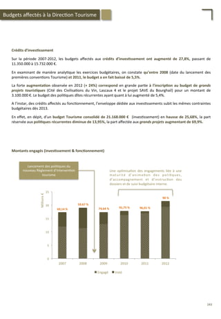 Crédits	
  d’inves;ssement	
  
	
  
Sur	
   la	
   période	
   2007-­‐2012,	
   les	
   budgets	
   aﬀectés	
   aux	
   crédits	
   d’inves;ssement	
   ont	
   augmenté	
   de	
   27,8%,	
   passant	
   de	
  
11.350.000	
  à	
  15.732.000	
  €.	
  
	
  
En	
  examinant	
  de	
  manière	
  analy/que	
  les	
  exercices	
  budgétaires,	
  on	
  constate	
  qu’entre	
  2008	
  (date	
  du	
  lancement	
  des	
  
premières	
  conven/ons	
  Tourisme)	
  et	
  2011,	
  le	
  budget	
  a	
  en	
  fait	
  baissé	
  de	
  5,5%.	
  
	
  
La	
  forte	
  augmenta;on	
  observée	
  en	
  2012	
  (+	
  24%)	
  correspond	
  en	
  grande	
  par/e	
  à	
  l’inscrip;on	
  au	
  budget	
  de	
  grands	
  
projets	
   touris2ques	
   (Cité	
   des	
   Civilisa/ons	
   du	
   Vin,	
   Lascaux	
   4	
   et	
   le	
   projet	
   SAVE	
   du	
   Bourghail)	
   pour	
   un	
   montant	
   de	
  
3.100.000	
  €.	
  Le	
  budget	
  des	
  poli/ques	
  dîtes	
  récurrentes	
  ayant	
  quant	
  à	
  lui	
  augmenté	
  de	
  5,4%.	
  	
  	
  
	
  
A	
  l’instar,	
  des	
  crédits	
  aﬀectés	
  au	
  fonc/onnement,	
  l’enveloppe	
  dédiée	
  aux	
  inves/ssements	
  subit	
  les	
  mêmes	
  contraintes	
  
budgétaires	
  dès	
  2013.	
  
	
  
En	
  eﬀet,	
  en	
  dépit,	
  d’un	
  budget	
  Tourisme	
  consolidé	
  de	
  21.168.000	
  €	
   	
  (inves/ssement)	
  en	
  hausse	
  de	
  25,68%,	
  la	
  part	
  
réservée	
  aux	
  poli;ques	
  récurrentes	
  diminue	
  de	
  13,95%,	
  la	
  part	
  aﬀectée	
  aux	
  grands	
  projets	
  augmentant	
  de	
  69,9%.	
  
Montants	
  engagés	
  (inves;ssement	
  &	
  fonc;onnement)	
  	
  
0	
  
5	
  
10	
  
15	
  
20	
  
25	
  
2007	
   2008	
   2009	
   2010	
   2011	
   2012	
  
Millions	
  €	
  
Engagé	
  	
   Voté	
  
69,14	
  %	
  
59,67	
  %	
  
74,64	
  %	
   91,75	
  %	
  
90	
  %	
  
96,01	
  %	
  
Lancement	
  des	
  poli/ques	
  du	
  
nouveau	
  Règlement	
  d’Interven/on	
  
tourisme	
  
Une	
   op/misa/on	
   des	
   engagements	
   liée	
   à	
   une	
  
maturité	
   d’anima/on	
   des	
   poli/ques,	
  
d’accompagnement	
   et	
   d’instruc/on	
   des	
  
dossiers	
  et	
  de	
  suivi	
  budgétaire	
  interne.	
  
Budgets	
  aﬀectés	
  à	
  la	
  Direc/on	
  Tourisme	
  
243	
  
 