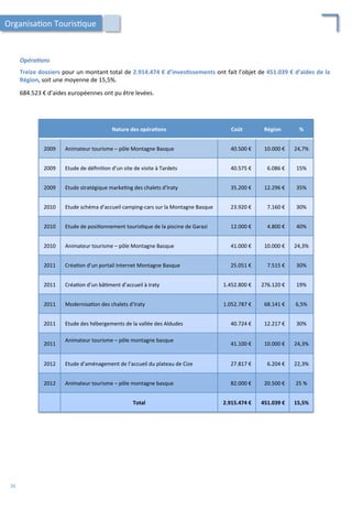 Opéra2ons	
  
	
  
Treize	
  dossiers	
  pour	
  un	
  montant	
  total	
  de	
  2.914.474	
  €	
  d’inves;ssements	
  ont	
  fait	
  l’objet	
  de	
  451.039	
  €	
  d’aides	
  de	
  la	
  
Région,	
  soit	
  une	
  moyenne	
  de	
  15,5%.	
  
	
  
684.523	
  €	
  d’aides	
  européennes	
  ont	
  pu	
  être	
  levées.	
  
Nature	
  des	
  opéra;ons	
   Coût	
   Région	
   %	
  
2009	
   Animateur	
  tourisme	
  –	
  pôle	
  Montagne	
  Basque	
   40.500	
  €	
   10.000	
  €	
   24,7%	
  
2009	
   Etude	
  de	
  déﬁni/on	
  d’un	
  site	
  de	
  visite	
  à	
  Tardets	
   40.575	
  €	
   6.086	
  €	
   15%	
  
2009	
   Etude	
  stratégique	
  marke/ng	
  des	
  chalets	
  d’Iraty	
   35.200	
  €	
   12.296	
  €	
   35%	
  
2010	
   Etude	
  schéma	
  d’accueil	
  camping-­‐cars	
  sur	
  la	
  Montagne	
  Basque	
   23.920	
  €	
   7.160	
  €	
   30%	
  
2010	
   Etude	
  de	
  posi/onnement	
  touris/que	
  de	
  la	
  piscine	
  de	
  Garazi	
   12.000	
  €	
   4.800	
  €	
   40%	
  
2010	
   Animateur	
  tourisme	
  –	
  pôle	
  Montagne	
  Basque	
   41.000	
  €	
   10.000	
  €	
   24,3%	
  
2011	
   Créa/on	
  d’un	
  portail	
  Internet	
  Montagne	
  Basque	
   25.051	
  €	
   7.515	
  €	
   30%	
  
2011	
   Créa/on	
  d’un	
  bâ/ment	
  d’accueil	
  à	
  Iraty	
   1.452.800	
  €	
   276.120	
  €	
   19%	
  
2011	
   Modernisa/on	
  des	
  chalets	
  d’Iraty	
   1.052.787	
  €	
   68.141	
  €	
   6,5%	
  
2011	
   Etude	
  des	
  hébergements	
  de	
  la	
  vallée	
  des	
  Aldudes	
   40.724	
  €	
   12.217	
  €	
   30%	
  
2011	
  
Animateur	
  tourisme	
  –	
  pôle	
  montagne	
  basque	
  
	
  
41.100	
  €	
   10.000	
  €	
   24,3%	
  
2012	
   Etude	
  d’aménagement	
  de	
  l’accueil	
  du	
  plateau	
  de	
  Cize	
   27.817	
  €	
   6.204	
  €	
   22,3%	
  
2012	
   Animateur	
  tourisme	
  –	
  pôle	
  montagne	
  basque	
   82.000	
  €	
   20.500	
  €	
   25	
  %	
  
Total	
   2.915.474	
  €	
   451.039	
  €	
   15,5%	
  
Organisa/on	
  Touris/que	
  
26	
  
 