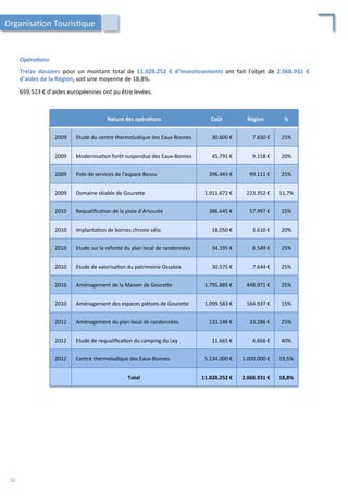Opéra2ons	
  
	
  
Treize	
   dossiers	
   pour	
   un	
   montant	
   total	
   de	
   11.028.252	
   €	
   d’inves;ssements	
   ont	
   fait	
   l’objet	
   de	
   2.068.931	
   €	
  
d’aides	
  de	
  la	
  Région,	
  soit	
  une	
  moyenne	
  de	
  18,8%.	
  
	
  
659.523	
  €	
  d’aides	
  européennes	
  ont	
  pu	
  être	
  levées.	
  
Nature	
  des	
  opéra;ons	
   Coût	
   Région	
   %	
  
2009	
   Etude	
  du	
  centre	
  thermoludique	
  des	
  Eaux-­‐Bonnes	
   30.600	
  €	
   7.650	
  €	
   25%	
  
2009	
   Modernisa/on	
  forêt	
  suspendue	
  des	
  Eaux-­‐Bonnes	
   45.791	
  €	
   9.158	
  €	
   20%	
  
2009	
   Pole	
  de	
  services	
  de	
  l’espace	
  Bezou	
   396.445	
  €	
   99.111	
  €	
   25%	
  
2009	
   Domaine	
  skiable	
  de	
  Goure4e	
   1.911.672	
  €	
   223.352	
  €	
   11,7%	
  
2010	
   Requaliﬁca/on	
  de	
  la	
  piste	
  d’Artouste	
   386.645	
  €	
   57.997	
  €	
   15%	
  
2010	
   Implanta/on	
  de	
  bornes	
  chrono	
  vélo	
   18.050	
  €	
   3.610	
  €	
   20%	
  
2010	
   Etude	
  sur	
  la	
  refonte	
  du	
  plan	
  local	
  de	
  randonnées	
   34.195	
  €	
   8.549	
  €	
   25%	
  
2010	
   Etude	
  de	
  valorisa/on	
  du	
  patrimoine	
  Ossalois	
   30.575	
  €	
   7.644	
  €	
   25%	
  
2010	
   Aménagement	
  de	
  la	
  Maison	
  de	
  Goure4e	
   1.795.885	
  €	
   448.971	
  €	
   25%	
  
2010	
   Aménagement	
  des	
  espaces	
  piétons	
  de	
  Goure4e	
   1.099.583	
  €	
   164.937	
  €	
   15%	
  
2012	
   Aménagement	
  du	
  plan	
  local	
  de	
  randonnées	
   133.146	
  €	
   33.286	
  €	
   25%	
  
2012	
   Etude	
  de	
  requaliﬁca/on	
  du	
  camping	
  du	
  Ley	
   11.665	
  €	
   4.666	
  €	
   40%	
  
2012	
   Centre	
  thermoludique	
  des	
  Eaux-­‐Bonnes	
   5.134.000	
  €	
   1.000.000	
  €	
   19,5%	
  
Total	
   11.028.252	
  €	
   2.068.931	
  €	
   18,8%	
  
Organisa/on	
  Touris/que	
  
32	
  
 