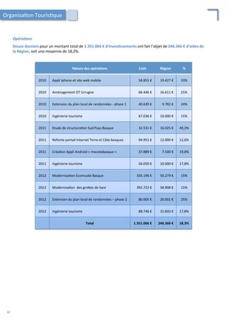 Opéra2ons	
  
	
  
Douze	
  dossiers	
  pour	
  un	
  montant	
  total	
  de	
  1.351.066	
  €	
  d’inves;ssements	
  ont	
  fait	
  l’objet	
  de	
  246.366	
  €	
  d’aides	
  de	
  
la	
  Région,	
  soit	
  une	
  moyenne	
  de	
  18,2%.	
  
Nature	
  des	
  opéra;ons	
   Coût	
   Région	
   %	
  
2010	
   Appli	
  Iphone	
  et	
  site	
  web	
  mobile	
   58.855	
  €	
   19.427	
  €	
   33%	
  
2010	
   Aménagement	
  OT	
  Urrugne	
   66.446	
  €	
   16.611	
  €	
   25%	
  
2010	
   Extension	
  du	
  plan	
  local	
  de	
  randonnées	
  -­‐	
  phase	
  1	
  	
   40.639	
  €	
   9.782	
  €	
   24%	
  
2010	
   Ingénierie	
  tourisme	
   67.036	
  €	
   10.000	
  €	
   15%	
  
2011	
   Etude	
  de	
  structura/on	
  Sud	
  Pays	
  Basque	
   32.531	
  €	
   16.025	
  €	
   49,3%	
  
2011	
   Refonte	
  portail	
  internet	
  Terre	
  et	
  Côte	
  basques	
   94.951	
  €	
   12.000	
  €	
   12,6%	
  
2011	
   Créa/on	
  Appli	
  Android	
  «	
  macotebasque	
  »	
   37.889	
  €	
   7.500	
  €	
   19,8%	
  
2011	
   Ingénierie	
  tourisme	
   56.050	
  €	
   10.000	
  €	
   17,8%	
  
2012	
   Modernisa/on	
  Ecomusée	
  Basque	
   335.196	
  €	
   50.279	
  €	
   15%	
  
2012	
   Modernisa/on	
  	
  des	
  gro4es	
  de	
  Sare	
   392.722	
  €	
   58.908	
  €	
   15%	
  
2012	
   Extension	
  du	
  plan	
  local	
  de	
  randonnées	
  –	
  phase	
  2	
  	
   80.005	
  €	
   20.001	
  €	
   25%	
  
2012	
   Ingénierie	
  tourisme	
   88.746	
  €	
   15.833	
  €	
   17,8%	
  
Total	
   1.351.066	
  €	
   246.366	
  €	
   18,3%	
  
Organisa/on	
  Touris/que	
  
34	
  
 