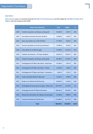 Nature	
  des	
  opéra;ons	
   Coût	
   Région	
   %	
  
2009	
   Créa/on	
  de	
  guides	
  numériques	
  audio	
  guidé	
   30.188	
  €	
   6.037	
  €	
   20%	
  
2010	
   Coin	
  pêche	
  de	
  la	
  base	
  de	
  loisirs	
  de	
  Biron	
   21.000	
  €	
   5.250	
  €	
   25%	
  
2010	
   Deux	
  coins	
  pêche	
  sur	
  la	
  CdC	
  d’Orthez	
   37.700	
  €	
   9.425	
  €	
   25%	
  
2010	
   Parcours	
  de	
  pêche	
  sur	
  le	
  pré	
  lac	
  de	
  Doazon	
   17.000	
  €	
   4.250	
  €	
   25%	
  
2010	
   Coins	
  pêche	
  sur	
  la	
  CdC	
  de	
  Lagor	
   57.300	
  €	
   14.325	
  €	
   25%	
  
2010	
   Créa/on	
  site	
  internet	
  –	
  OT	
  Cœur	
  de	
  Béarn	
   50.670	
  €	
   14.091	
  €	
   28%	
  
2011	
   Créa/on	
  de	
  guides	
  numériques	
  audio	
  guidé	
   38.148	
  €	
   11.444	
  €	
   30%	
  
2011	
   Aménagement	
  OT	
  Béarn	
  des	
  Gaves	
  -­‐	
  Navarrenx	
   47.360	
  €	
   9.472	
  €	
   20%	
  
2011	
   Aménagement	
  OT	
  Béarn	
  des	
  Gaves	
  -­‐	
  Orthez	
   11.500	
  €	
   2.300	
  €	
   20%	
  
2011	
   Aménagement	
  OT	
  Béarn	
  des	
  Gaves	
  -­‐	
  Sauveterre	
   6.665	
  €	
   2.222	
  €	
   33%	
  
2011	
   Etude	
  ensemble	
  hôtelier	
  à	
  Mourenx	
   12.350	
  €	
   4.940	
  €	
   40%	
  
2012	
   Etude	
  sur	
  la	
  refonte	
  du	
  PLR	
  de	
  Lacq	
   24.655	
  €	
   6.164	
  €	
   25%	
  
2012	
   Aménagement	
  du	
  parcours	
  du	
  cigare	
  -­‐	
  Navarrenx	
   254.720	
  €	
   12.736	
  €	
   5%	
  
2012	
   Aménagement	
  de	
  l’OT	
  Béarn	
  des	
  Gaves	
   180.392	
  €	
   36.078	
  €	
   20%	
  
2012	
   Mission	
  de	
  valorisa/on	
  de	
  l’abbaye	
  de	
  Sauvelade	
   22.200	
  €	
   8.880	
  €	
   40%	
  
2012	
   Travaux	
  de	
  refonte	
  du	
  PLR	
  de	
  Lacq	
   171.098	
  €	
   42.775	
  €	
   25%	
  
Total	
   982.946	
  €	
   190.389	
  €	
   19,4%	
  
Organisa/on	
  Touris/que	
  
Opéra2ons	
  
	
  
Seize	
  dossiers	
  pour	
  un	
  montant	
  total	
  de	
  982.946	
  €	
  d’inves;ssements	
  ont	
  fait	
  l’objet	
  de	
  190.380	
  €	
  d’aides	
  de	
  la	
  
Région,	
  soit	
  une	
  moyenne	
  de	
  19,4%.	
  
38	
  
 