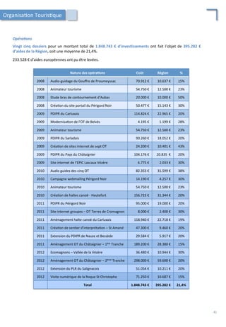 Nature	
  des	
  opéra;ons	
   Coût	
   Région	
   %	
  
2008	
   Audio-­‐guidage	
  du	
  Gouﬀre	
  de	
  Proumeyssac	
   70.912	
  €	
   10.637	
  €	
   15%	
  
2008	
   Animateur	
  tourisme	
   54.750	
  €	
   12.500	
  €	
   23%	
  
2008	
   Etude	
  bras	
  de	
  contournement	
  d’Aubas	
   20.000	
  €	
   10.000	
  €	
   50%	
  
2008	
   Créa/on	
  du	
  site	
  portail	
  du	
  Périgord	
  Noir	
   50.477	
  €	
   15.143	
  €	
   30%	
  
2009	
   PDIPR	
  du	
  Carluxais	
   114.824	
  €	
   22.965	
  €	
   20%	
  
2009	
   Modernisa/on	
  de	
  l’OT	
  de	
  Belvès	
   4.195	
  €	
   1.199	
  €	
   28%	
  
2009	
   Animateur	
  tourisme	
   54.750	
  €	
   12.500	
  €	
   23%	
  
2009	
   PDIPR	
  du	
  Sarladais	
   90.260	
  €	
   18.052	
  €	
   20%	
  
2009	
   Créa/on	
  de	
  sites	
  internet	
  de	
  sept	
  OT	
   24.200	
  €	
   10.401	
  €	
   43%	
  
2009	
   PDIPR	
  du	
  Pays	
  du	
  Châtaignier	
   104.176	
  €	
   20.835	
  	
  €	
   20%	
  
2009	
   Site	
  internet	
  de	
  l’EPIC	
  Lascaux	
  Vézère	
   6.775	
  €	
   2.033	
  €	
   30%	
  
2010	
   Audio	
  guides	
  des	
  cinq	
  OT	
   82.353	
  €	
   31.599	
  €	
   38%	
  
2010	
   Campagne	
  webmailing	
  Périgord	
  Noir	
   14.190	
  €	
   4.257	
  €	
   30%	
  
2010	
   Animateur	
  tourisme	
   54.750	
  €	
   12.500	
  €	
   23%	
  
2010	
   Créa/on	
  de	
  haltes	
  canoë	
  -­‐	
  Hautefort	
   156.723	
  €	
   31.344	
  €	
   20%	
  
2011	
   PDIPR	
  du	
  Périgord	
  Noir	
   95.000	
  €	
   19.000	
  €	
   20%	
  
2011	
   Site	
  internet	
  groupes	
  –	
  OT	
  Terres	
  de	
  Cromagnon	
   8.000	
  €	
   2.400	
  €	
   30%	
  
2011	
   Aménagement	
  halte	
  canoë	
  du	
  Carluxais	
   118.940	
  €	
   22.718	
  €	
   19%	
  
2011	
   Créa/on	
  de	
  sen/er	
  d’interpréta/on	
  –	
  St	
  Amand	
   47.300	
  €	
   9.460	
  €	
   20%	
  
2011	
   Extension	
  du	
  PDIPR	
  de	
  Nauze	
  et	
  Bessède	
   29.584	
  €	
   5.917	
  €	
   20%	
  
2011	
   Aménagement	
  OT	
  du	
  Châtaignier	
  –	
  1ère	
  Tranche	
   189.200	
  €	
   28.380	
  €	
   15%	
  
2012	
   Ecomagnons	
  –	
  Vallée	
  de	
  la	
  Vézère	
   36.480	
  €	
   10.944	
  €	
   30%	
  
2012	
   Aménagement	
  OT	
  du	
  Châtaignier	
  –	
  2ème	
  Tranche	
   298.000	
  €	
   59.600	
  €	
   20%	
  
2012	
   Extension	
  du	
  PLR	
  du	
  Salignacois	
   51.054	
  €	
   10.211	
  €	
   20%	
  
2012	
   Visite	
  numérique	
  de	
  la	
  Roque	
  St	
  Christophe	
   71.250	
  €	
   10.687	
  €	
   15%	
  
Total	
   1.848.743	
  €	
   395.282	
  €	
   21,4%	
  
Organisa/on	
  Touris/que	
  
Opéra2ons	
  
	
  
Vingt	
   cinq	
   dossiers	
   pour	
   un	
   montant	
   total	
   de	
  1.848.743	
  €	
  d’inves;ssements	
   ont	
   fait	
   l’objet	
   de	
  395.282	
  €	
  
d’aides	
  de	
  la	
  Région,	
  soit	
  une	
  moyenne	
  de	
  21,4%.	
  
	
  
233.528	
  €	
  d’aides	
  européennes	
  ont	
  pu	
  être	
  levées.	
  
41	
  
 