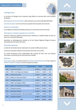 ⌃	
  
⌃	
  
Le	
  Périgord	
  Vert	
  
Le	
   territoire	
   du	
   Périgord	
   Vert	
   comprend	
   vingt	
   oﬃces	
   de	
   tourisme	
   dont	
   neuf	
   syndicats	
  
d’ini/a/ve.	
  
	
  
Un	
  programme	
  local	
  de	
  forma;on	
  a	
  été	
  contracté	
  au	
  cours	
  de	
  la	
  période	
  2010-­‐2012.	
  
	
  
Une	
  taxe	
  de	
  séjours	
  sur	
  huit	
  communes	
  et	
  quatre	
  Communautés	
  de	
  communes.	
  
	
  
Ac2ons	
  de	
  mutualisa2on	
  
	
  
Le	
  Site	
  Majeur	
  Brantôme-­‐Bourdeilles	
  porté	
  par	
  la	
  commission	
  tourisme	
  du	
  Pays.	
  
	
  
Théma2ques	
  touris2ques	
  proposées	
  par	
  le	
  territoire	
  
	
  
Favoriser	
  l’i/nérance	
  pédestre	
  (infrastructures	
  réalisées)	
  et	
  cyclable	
  (étude	
  de	
  tracé	
  en	
  
cours	
  sur	
  la	
  voie	
  de	
  la	
  Charente).	
  
	
  
Sensibiliser	
   au	
   développement	
   durable	
   via	
   la	
   Parc	
   Naturel	
   Régional	
   Périgord	
   Limousin	
  
(rénova/on	
  des	
  trois	
  bases	
  de	
  loisirs).	
  
	
  
Observa2ons	
  générales	
  
	
  
La	
  réforme	
  territoriale	
  devrait	
  ra/onnaliser	
  le	
  nombre	
  d’oﬃces	
  de	
  tourisme.	
  
	
  
L’axe	
  de	
  la	
  conven/on	
  dévolue	
  à	
  la	
  promo/on	
  commune	
  est	
  un	
  échec.	
  
	
  
Un	
   certain	
   dynamisme	
   dans	
   l’implanta/on	
   des	
   marques	
   de	
   Pays	
   mais	
   une	
   absence	
  
d’animateur	
  numérique	
  de	
  territoire	
  porté	
  par	
  la	
  Mopa.	
  
Organisa/on	
  Touris/que	
  
Nature	
  des	
  opéra;ons	
   Coût	
   Région	
   %	
  
2008	
   Animateur	
  tourisme	
   38.000	
  €	
   9.500	
  €	
   25%	
  
2009	
   PDIPR	
  –	
  CdC	
  Village	
  Haut	
  Périgord	
   44.642	
  €	
   8.928	
  €	
   20%	
  
2009	
   Animateur	
  tourisme	
   44.000	
  €	
   11.000	
  €	
   25%	
  
2010	
   Me4eur	
  en	
  scène	
  de	
  territoire	
   700	
  €	
   350	
  €	
   50%	
  
2010	
   Animateur	
  tourisme	
   47.000	
  €	
   11.750	
  €	
   25%	
  
2011	
   PDIPR	
  –	
  CdC	
  Villages	
  Truﬃers	
   46.919	
  €	
   9.384	
  €	
   20%	
  
2011	
   PDIPR	
  –	
  CdC	
  Périgord	
  Vert	
  Grani/que	
   63.903	
  €	
   12.780	
  €	
   20%	
  
2011	
   Animateur	
  tourisme	
   52.000	
  €	
   12.500	
  €	
   24%	
  
2012	
   Etude	
  Pays	
  Thibérien	
   20.000	
  €	
   8.000	
  €	
   40%	
  
2012	
   Etude	
  gîte	
  de	
  groupe	
  –	
  CdC	
  Pays	
  Thibérien	
   5.000	
  €	
   1.250	
  €	
   25%	
  
2012	
   Animateur	
  tourisme	
   52.000	
  €	
   12.500	
  €	
   24%	
  
Total	
   414.164	
  €	
   97.942	
  €	
   23,6%	
  
Opéra2ons	
  
	
  
Onze	
  dossiers	
  pour	
  un	
  montant	
  total	
  de	
  414.164	
  €	
  d’inves;ssements	
  ont	
  fait	
  l’objet	
  de	
  
97.942	
  €	
  d’aides	
  de	
  la	
  Région,	
  soit	
  une	
  moyenne	
  de	
  23,6%.	
  
42	
  
 