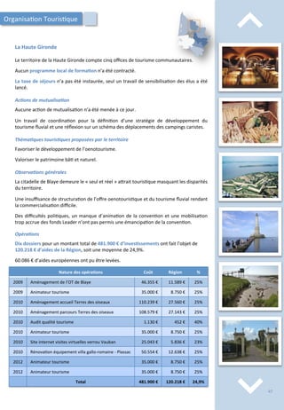 ⌃	
  
⌃	
  
La	
  Haute	
  Gironde	
  
Le	
  territoire	
  de	
  la	
  Haute	
  Gironde	
  compte	
  cinq	
  oﬃces	
  de	
  tourisme	
  communautaires.	
  
	
  
Aucun	
  programme	
  local	
  de	
  forma;on	
  n’a	
  été	
  contracté.	
  	
  
	
  
La	
  taxe	
  de	
  séjours	
  n’a	
  pas	
  été	
  instaurée,	
  seul	
  un	
  travail	
  de	
  sensibilisa/on	
  des	
  élus	
  a	
  été	
  
lancé.	
  	
  
	
  
Ac2ons	
  de	
  mutualisa2on	
  
	
  
Aucune	
  ac/on	
  de	
  mutualisa/on	
  n’a	
  été	
  menée	
  à	
  ce	
  jour.	
  
	
  
Un	
   travail	
   de	
   coordina/on	
   pour	
   la	
   déﬁni/on	
   d’une	
   stratégie	
   de	
   développement	
   du	
  
tourisme	
  ﬂuvial	
  et	
  une	
  réﬂexion	
  sur	
  un	
  schéma	
  des	
  déplacements	
  des	
  campings	
  caristes.	
  
	
  
Théma2ques	
  touris2ques	
  proposées	
  par	
  le	
  territoire	
  
	
  
Favoriser	
  le	
  développement	
  de	
  l’oenotourisme.	
  
	
  
Valoriser	
  le	
  patrimoine	
  bâ/	
  et	
  naturel.	
  
	
  
Observa2ons	
  générales	
  
	
  
La	
  citadelle	
  de	
  Blaye	
  demeure	
  le	
  «	
  seul	
  et	
  réel	
  »	
  a4rait	
  touris/que	
  masquant	
  les	
  disparités	
  
du	
  territoire.	
  
	
  
Une	
  insuﬃsance	
  de	
  structura/on	
  de	
  l’oﬀre	
  oenotouris/que	
  et	
  du	
  tourisme	
  ﬂuvial	
  rendant	
  
la	
  commercialisa/on	
  diﬃcile.	
  
	
  
Des	
  diﬃcultés	
  poli/ques,	
  un	
  manque	
  d’anima/on	
  de	
  la	
  conven/on	
  et	
  une	
  mobilisa/on	
  
trop	
  accrue	
  des	
  fonds	
  Leader	
  n’ont	
  pas	
  permis	
  une	
  émancipa/on	
  de	
  la	
  conven/on.	
  
Organisa/on	
  Touris/que	
  
Nature	
  des	
  opéra;ons	
   Coût	
   Région	
   %	
  
2009	
   Aménagement	
  de	
  l’OT	
  de	
  Blaye	
   46.355	
  €	
   11.589	
  €	
   25%	
  
2009	
   Animateur	
  tourisme	
   35.000	
  €	
   8.750	
  €	
   25%	
  
2010	
   Aménagement	
  accueil	
  Terres	
  des	
  oiseaux	
  	
   110.239	
  €	
   27.560	
  €	
   25%	
  
2010	
   Aménagement	
  parcours	
  Terres	
  des	
  oiseaux	
   108.579	
  €	
   27.143	
  €	
   25%	
  
2010	
   Audit	
  qualité	
  tourisme	
   1.130	
  €	
   452	
  €	
   40%	
  
2010	
   Animateur	
  tourisme	
   35.000	
  €	
   8.750	
  €	
   25%	
  
2010	
   Site	
  internet	
  visites	
  virtuelles	
  verrou	
  Vauban	
   25.043	
  €	
   5.836	
  €	
   23%	
  
2010	
   Rénova/on	
  équipement	
  villa	
  gallo-­‐romaine	
  -­‐	
  Plassac	
   50.554	
  €	
   12.638	
  €	
   25%	
  
2012	
   Animateur	
  tourisme	
   35.000	
  €	
   8.750	
  €	
   25%	
  
2012	
   Animateur	
  tourisme	
   35.000	
  €	
   8.750	
  €	
   25%	
  
Total	
   481.900	
  €	
   120.218	
  €	
   24,9%	
  
Opéra2ons	
  
	
  
Dix	
  dossiers	
  pour	
  un	
  montant	
  total	
  de	
  481.900	
  €	
  d’inves;ssements	
  ont	
  fait	
  l’objet	
  de	
  
120.218	
  €	
  d’aides	
  de	
  la	
  Région,	
  soit	
  une	
  moyenne	
  de	
  24,9%.	
  
	
  
60.086	
  €	
  d’aides	
  européennes	
  ont	
  pu	
  être	
  levées.	
  
47	
  
 