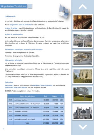⌃	
  
⌃	
  
Le	
  Libournais	
  
Le	
  territoire	
  du	
  Libournais	
  compte	
  dix	
  oﬃces	
  de	
  tourisme	
  et	
  un	
  syndicat	
  d’ini/a/ve.	
  
	
  
Aucun	
  programme	
  local	
  de	
  forma;on	
  n’a	
  été	
  contracté.	
  	
  
	
  
La	
  taxe	
  de	
  séjours	
  n’a	
  été	
  instaurée	
  que	
  sur	
  la	
  juridic/on	
  de	
  Saint-­‐Emilion.	
  Un	
  travail	
  de	
  
sensibilisa/on	
  auprès	
  des	
  élus	
  est	
  ini/é.	
  	
  
	
  
Ac2ons	
  de	
  mutualisa2on	
  
	
  
Aucune	
  ac/on	
  de	
  mutualisa/on	
  n’a	
  été	
  menée	
  à	
  ce	
  jour.	
  
	
  
Un	
  travail	
  a	
  été	
  mené	
  sur	
  l’iden/ﬁca/on	
  d’une	
  marque,	
  d’un	
  nom	
  unique	
  sous	
  la	
  bannière	
  
Saint	
   Emilion	
   qui	
   a	
   abou/	
   à	
   l’abandon	
   de	
   ce4e	
   réﬂexion	
   au	
   regard	
   de	
   problèmes	
  
juridiques.	
  
	
  
Théma2ques	
  touris2ques	
  proposées	
  par	
  le	
  territoire	
  
	
  
Favoriser	
  l’i/nérance	
  pédestre	
  et	
  cyclable.	
  
	
  
Anima/on	
  du	
  programme	
  Des/na/on	
  Vignobles.	
  
	
  
Observa2ons	
  générales	
  
	
  
Un	
  territoire	
  au	
  poten/el	
  touris/que	
  aﬃrmé	
  sur	
  la	
  théma/que	
  de	
  l’oenotourisme	
  mais	
  
inégalement	
  structuré.	
  
	
  
Une	
   anima/on	
   touris/que	
   néanmoins	
   eﬃcace	
   avec	
   une	
   répar//on	
   des	
   rôles	
   dans	
  
l’ingénierie.	
  
	
  
Un	
  contexte	
  poli/que	
  tendu	
  où	
  se	
  pose	
  la	
  légi/mité	
  du	
  Pays	
  surtout	
  depuis	
  la	
  créa/on	
  de	
  
la	
  CALI	
  (Communauté	
  d’Aggloméra/on	
  du	
  Libournais).	
  
Organisa/on	
  Touris/que	
  
Opéra2ons	
  
	
  
Six	
  dossiers	
  pour	
  un	
  montant	
  total	
  de	
  434.983	
  €	
  d’inves;ssements	
  ont	
  fait	
  l’objet	
  de	
  
109.072	
  €	
  d’aides	
  de	
  la	
  Région,	
  soit	
  une	
  moyenne	
  de	
  25%.	
  
	
  
25.331	
  €	
  d’aides	
  européennes	
  ont	
  pu	
  être	
  levées.	
  
Nature	
  des	
  opéra;ons	
   Coût	
   Région	
   %	
  
2009	
   Animateur	
  tourisme	
   40.313	
  €	
   10.078	
  €	
   25%	
  
2010	
   Audit	
  qualité	
  Tourisme	
  	
  -­‐	
  OT	
  Pays	
  Foyen	
   1.130	
  €	
   452	
  €	
   40%	
  
2010	
   Audit	
  qualité	
  Tourisme	
  	
  -­‐	
  OT	
  St	
  Emilion	
   1.050	
  €	
   420	
  €	
   40%	
  
2011	
   Animateur	
  tourisme	
   45.956	
  €	
   11.489	
  €	
   25%	
  
2011	
   Animateur	
  tourisme	
   46.370	
  €	
   11.592	
  €	
   25%	
  
2012	
   Aménagement	
  de	
  la	
  gare	
  Espiet	
   300.164	
  €	
   75.041	
  €	
   25%	
  
Total	
   434.983	
  €	
   109.072	
  €	
   25%	
  
48	
  
 