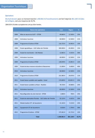 Nature	
  des	
  opéra;ons	
   Coût	
   Région	
   %	
  
2008	
   Mise	
  en	
  œuvre	
  du	
  SLOT	
  –	
  OTEM	
   49.860	
  €	
   12.500	
  €	
   25%	
  
2008	
   Animateur	
  tourisme	
   60.000	
  €	
   12.500	
  €	
   21%	
  
2008	
   Programme	
  d’ac/ons	
  OTEM	
   116.725	
  €	
   14.992	
  €	
   13%	
  
2008	
   Etude	
  signalé/que	
  –	
  CdC	
  Vallon	
  de	
  l’Artolie	
   300.000	
  €	
   45.000	
  €	
   15%	
  
2009	
   Etude	
  lits	
  marchands	
  –	
  CdC	
  Réolais	
   12.865	
  €	
   6.433	
  €	
   50%	
  
2009	
   Animateur	
  tourisme	
   60.000	
  €	
   12.500	
  €	
   21%	
  
2009	
   Programme	
  d’ac/ons	
  OTEM	
   128.039	
  €	
   15.891	
  €	
   12%	
  
2009	
   Etude	
  de	
  deux	
  maisons	
  éclusières	
  à	
  Bassannes	
   21.000	
  €	
   8.400	
  €	
   40%	
  
2010	
   Animateur	
  tourisme	
   60.000	
  €	
   12.500	
  €	
   21%	
  
2010	
   Programme	
  d’ac/ons	
  OTEM	
   231.985	
  €	
   24.876	
  €	
   11%	
  
2011	
   Etude	
  liaison	
  cyclable	
  voie	
  Lapebie	
  -­‐	
  Canal	
   174.600	
  €	
   43.650	
  	
  €	
   25%	
  
2011	
   Etude	
  liaison	
  cyclable	
  Le	
  Nizan	
  -­‐	
  Roaillan	
   78.720	
  €	
   19.680	
  €	
   25%	
  
2011	
   Animateur	
  tourisme	
   60.000	
  €	
   12.500	
  €	
   21%	
  
2011	
   Reconﬁgura/on	
  du	
  site	
  internet	
  -­‐	
  OTEM	
   2.800	
  €	
   700	
  €	
   25%	
  
2011	
   Etude	
  de	
  valorisa/on	
  ﬂuviale	
  	
  -­‐	
  CdC	
  Vallon	
  de	
  l’Artolie	
   32.125	
  €	
   6.425	
  €	
   20%	
  
2011	
   Modernisa/on	
  OT	
  	
  de	
  Sauveterre	
   41.163	
  €	
   9.154	
  €	
   22%	
  
2011	
   Equipement	
  OT	
  de	
  Sauveterre	
   6.818	
  €	
   1.704	
  €	
   30%	
  
2012	
   Programme	
  d’ac/ons	
  -­‐	
  OTEM	
   173.361	
  €	
   21.715	
  €	
   12%	
  
Total	
   1.430.061	
  €	
   281.120	
  €	
   19,7%	
  
Organisa/on	
  Touris/que	
  
Opéra2ons	
  
	
  
Dix	
  huit	
  dossiers	
  pour	
  un	
  montant	
  total	
  de	
  1.430.061	
  €	
  d’inves;ssements	
  ont	
  fait	
  l’objet	
  de	
  281.120	
  €	
  d’aides	
  
de	
  la	
  Région,	
  soit	
  une	
  moyenne	
  de	
  19,7%.	
  
	
  
184.633	
  €	
  d’aides	
  européennes	
  ont	
  pu	
  être	
  levées.	
  
50	
  
 