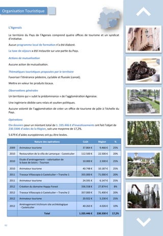 ⌃	
  
⌃	
  
L’Agenais	
  
Le	
   territoire	
   du	
   Pays	
   de	
   l’Agenais	
   comprend	
   quatre	
   oﬃces	
   de	
   tourisme	
   et	
   un	
   syndicat	
  
d’ini/a/ve.	
  
	
  
Aucun	
  programme	
  local	
  de	
  forma;on	
  n’a	
  été	
  élaboré.	
  
	
  
La	
  taxe	
  de	
  séjours	
  a	
  été	
  instaurée	
  sur	
  une	
  par/e	
  du	
  Pays.	
  
	
  
Ac2ons	
  de	
  mutualisa2on	
  
	
  
Aucune	
  ac/on	
  de	
  mutualisa/on.	
  
	
  
Théma2ques	
  touris2ques	
  proposées	
  par	
  le	
  territoire	
  
	
  
Favoriser	
  l’i/nérance	
  pédestre,	
  cyclable	
  et	
  ﬂuviale	
  (canoë).	
  
	
  
Me4re	
  en	
  valeur	
  les	
  produits	
  locaux.	
  
	
  
Observa2ons	
  générales	
  
	
  
Un	
  territoire	
  qui	
  «	
  subit	
  la	
  prédominance	
  »	
  de	
  l’aggloméra/on	
  Agenaise.	
  
	
  
Une	
  ingénierie	
  dédiée	
  sans	
  relais	
  et	
  sou/en	
  poli/ques.	
  
	
  
Aucune	
  volonté	
  de	
  l’aggloméra/on	
  de	
  créer	
  un	
  oﬃce	
  de	
  tourisme	
  de	
  pôle	
  à	
  l’échelle	
  du	
  
Pays.	
  
Organisa/on	
  Touris/que	
  
Nature	
  des	
  opéra;ons	
   Coût	
   Région	
   %	
  
2009	
   Animateur	
  tourisme	
   37.864	
  €	
   9.466	
  €	
   25%	
  
2010	
   Restaura/on	
  de	
  la	
  villa	
  de	
  Lamarque	
  -­‐	
  Castelculier	
   112.500	
  €	
   22.500	
  €	
   20%	
  
2010	
  
Etude	
  d’aménagement	
  –	
  valorisa/on	
  de	
  
la	
  base	
  de	
  loisirs	
  -­‐	
  Tournon	
  
10.000	
  €	
   2.500	
  €	
   25%	
  
2010	
   Animateur	
  tourisme	
   40.748	
  €	
   10.187	
  €	
   25%	
  
2011	
   Travaux	
  Villascopia	
  à	
  Castelculier	
  –	
  Tranche	
  1	
   355.000	
  €	
   71.000	
  €	
   20%	
  
2011	
   Animateur	
  tourisme	
   24.591	
  €	
   6.147	
  €	
   25%	
  
2012	
   Créa/on	
  du	
  domaine	
  Happy	
  Forest	
   336.558	
  €	
   27.874	
  €	
   8%	
  
2012	
   Travaux	
  Villascopia	
  à	
  Castelculier	
  –	
  Tranche	
  2	
   357.000	
  €	
   71.400	
  €	
   20%	
  
2012	
   Animateur	
  tourisme	
   20.922	
  €	
   5.230	
  €	
   25%	
  
2012	
  
Aménagement	
  triclinium	
  site	
  archéologique	
  
	
  -­‐	
  Castelculier	
  
40.263	
  €	
   4.026	
  €	
   10%	
  
Total	
   1.335.446	
  €	
   230.330	
  €	
   17,2%	
  
Opéra2ons	
  
	
  
Dix	
  dossiers	
  pour	
  un	
  montant	
  total	
  de	
  1.	
  335.446	
  €	
  d’inves;ssements	
  ont	
  fait	
  l’objet	
  de	
  
230.330€	
  d’aides	
  de	
  la	
  Région,	
  soit	
  une	
  moyenne	
  de	
  17,2%.	
  
	
  
5.679	
  €	
  d’aides	
  européennes	
  ont	
  pu	
  être	
  levées.	
  
62	
  
 