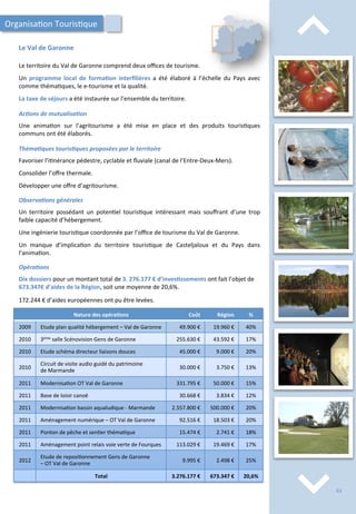 ⌃	
  
⌃	
  
Le	
  Val	
  de	
  Garonne	
  	
  
Le	
  territoire	
  du	
  Val	
  de	
  Garonne	
  comprend	
  deux	
  oﬃces	
  de	
  tourisme.	
  
	
  
Un	
   programme	
   local	
   de	
   forma;on	
   interﬁlières	
   a	
   été	
   élaboré	
   à	
   l’échelle	
   du	
   Pays	
   avec	
  
comme	
  théma/ques,	
  le	
  e-­‐tourisme	
  et	
  la	
  qualité.	
  
	
  
La	
  taxe	
  de	
  séjours	
  a	
  été	
  instaurée	
  sur	
  l’ensemble	
  du	
  territoire.	
  
	
  
Ac2ons	
  de	
  mutualisa2on	
  
	
  
Une	
   anima/on	
   sur	
   l’agritourisme	
   a	
   été	
   mise	
   en	
   place	
   et	
   des	
   produits	
   touris/ques	
  
communs	
  ont	
  été	
  élaborés.	
  
	
  
Théma2ques	
  touris2ques	
  proposées	
  par	
  le	
  territoire	
  
	
  
Favoriser	
  l’i/nérance	
  pédestre,	
  cyclable	
  et	
  ﬂuviale	
  (canal	
  de	
  l’Entre-­‐Deux-­‐Mers).	
  
	
  
Consolider	
  l’oﬀre	
  thermale.	
  
	
  
Développer	
  une	
  oﬀre	
  d’agritourisme.	
  
	
  
Observa2ons	
  générales	
  
	
  
Un	
   territoire	
   possédant	
   un	
   poten/el	
   touris/que	
   intéressant	
   mais	
   souﬀrant	
   d’une	
   trop	
  
faible	
  capacité	
  d’hébergement.	
  
	
  
Une	
  ingénierie	
  touris/que	
  coordonnée	
  par	
  l’oﬃce	
  de	
  tourisme	
  du	
  Val	
  de	
  Garonne.	
  
	
  
Un	
   manque	
   d’implica/on	
   du	
   territoire	
   touris/que	
   de	
   Casteljaloux	
   et	
   du	
   Pays	
   dans	
  
l’anima/on.	
  
Organisa/on	
  Touris/que	
  
Nature	
  des	
  opéra;ons	
   Coût	
   Région	
   %	
  
2009	
   Etude	
  plan	
  qualité	
  hébergement	
  –	
  Val	
  de	
  Garonne	
   49.900	
  €	
   19.960	
  €	
   40%	
  
2010	
   3ème	
  salle	
  Scénovision	
  Gens	
  de	
  Garonne	
  	
   255.630	
  €	
   43.592	
  €	
   17%	
  
2010	
   Etude	
  schéma	
  directeur	
  liaisons	
  douces	
   45.000	
  €	
   9.000	
  €	
   20%	
  
2010	
  
Circuit	
  de	
  visite	
  audio	
  guidé	
  du	
  patrimoine	
  	
  
de	
  Marmande	
  
30.000	
  €	
   3.750	
  €	
   13%	
  
2011	
   Modernisa/on	
  OT	
  Val	
  de	
  Garonne	
   331.795	
  €	
   50.000	
  €	
   15%	
  
2011	
   Base	
  de	
  loisir	
  canoë	
   30.668	
  €	
   3.834	
  €	
   12%	
  
2011	
   Modernisa/on	
  bassin	
  aqualudique	
  -­‐	
  Marmande	
   2.557.800	
  €	
   500.000	
  €	
   20%	
  
2011	
   Aménagement	
  numérique	
  –	
  OT	
  Val	
  de	
  Garonne	
   92.516	
  €	
   18.503	
  €	
   20%	
  
2011	
   Ponton	
  de	
  pêche	
  et	
  sen/er	
  théma/que	
   15.474	
  €	
   2.741	
  €	
   18%	
  
2011	
   Aménagement	
  point	
  relais	
  voie	
  verte	
  de	
  Fourques	
   113.029	
  €	
   19.469	
  €	
   17%	
  
2012	
  
Etude	
  de	
  reposi/onnement	
  Gens	
  de	
  Garonne	
  	
  
–	
  OT	
  Val	
  de	
  Garonne	
  
9.995	
  €	
   2.498	
  €	
   25%	
  
Total	
   3.276.177	
  €	
   673.347	
  €	
   20,6%	
  
Opéra2ons	
  
	
  
Dix	
  dossiers	
  pour	
  un	
  montant	
  total	
  de	
  3.	
  276.177	
  €	
  d’inves;ssements	
  ont	
  fait	
  l’objet	
  de	
  
673.347€	
  d’aides	
  de	
  la	
  Région,	
  soit	
  une	
  moyenne	
  de	
  20,6%.	
  
	
  
172.244	
  €	
  d’aides	
  européennes	
  ont	
  pu	
  être	
  levées.	
  
63	
  
 