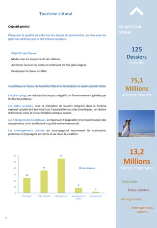 Tourisme	
  LiForal	
  
Préserver	
  la	
  qualité	
  et	
  valoriser	
  les	
  atouts	
  du	
  patrimoine,	
  en	
  lien	
  avec	
  les	
  
priorités	
  déﬁnies	
  par	
  le	
  GIP	
  LiForal	
  aquitain.	
  
Objec;fs	
  spéciﬁques	
  
	
  
Moderniser	
  les	
  équipements	
  des	
  sta/ons.	
  
	
  
Améliorer	
  l’accueil	
  du	
  public	
  en	
  maîtrisant	
  les	
  ﬂux	
  (plan	
  plages).	
  
	
  
Développer	
  le	
  réseau	
  cyclable.	
  
Plans	
  plage	
  
Pistes	
  cyclables	
  
Hébergements	
  
Aménagements	
  
urbains	
  
La	
  poli;que	
  en	
  faveur	
  du	
  tourisme	
  liForal	
  se	
  décompose	
  en	
  quatre	
  grands	
  volets	
  
Les	
  plans	
  plage,	
  en	
  réduisant	
  les	
  impacts	
  néga/fs	
  sur	
  l’environnement	
  générés	
  par	
  
les	
  ﬂux	
  touris/ques.	
  
	
  
Les	
   pistes	
   cyclables,	
   avec	
   la	
   réalisa/on	
   de	
   boucles	
   intégrées	
   dans	
   le	
   Schéma	
  
régional	
  cyclable	
  de	
  l’axe	
  Nord-­‐Sud,	
  l’accessibilité	
  aux	
  sites	
  touris/ques,	
  la	
  créa/on	
  
d’i/néraires	
  vélos	
  et	
  d’une	
  véritable	
  poli/que	
  produit.	
  
	
  
Les	
  hébergements	
  touris;ques,	
  en	
  favorisant	
  l’adapta/on	
  et	
  la	
  modernisa/on	
  des	
  
équipements,	
  et	
  en	
  améliorant	
  la	
  qualité	
  environnementale.	
  
	
  
Les	
   aménagements	
   urbains,	
   en	
   accompagnant	
   notamment	
   les	
   traitements	
  
piétonniers	
  et	
  paysagers	
  en	
  entrée	
  et	
  au	
  cœur	
  des	
  sta/ons.	
  
24	
  
36	
  
55	
  
8	
  
2	
  
0	
  
10	
  
20	
  
30	
  
40	
  
50	
  
60	
  
Plan	
  plage	
   Piste	
  cyclable	
   Hébergement	
   Aménagement	
  
urbain	
  
Equipements	
  
Objec;f	
  général	
   Ce	
  qu’il	
  faut	
  
retenir	
  
125	
  
Dossiers	
  
instruits	
  
13,2	
  
Millions	
  
d’aides	
  régionales	
  
75,1	
  
Millions	
  
d’euros	
  inves/s	
  
⌃	
  
Nb	
  de	
  dossiers	
  
64	
  
 