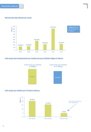 0	
  
100	
  
200	
  
300	
  
400	
  
500	
  
600	
  
700	
  
800	
  
900	
  
2007	
   2008	
   2009	
   2010	
   2011	
   2012	
  
Milliers	
  €	
  
220.703	
  €	
  
1.892.177	
  €	
  ont	
  
été	
  octroyés	
  sur	
  
le	
  li4oral.	
  
134.829	
  €	
   144.608	
  €	
  
347.550	
  €	
  
813.218	
  €	
  
231.269	
  €	
  
Montant	
  des	
  aides	
  allouées	
  par	
  année	
  
Tourisme	
  Li4oral	
  
Coût	
  moyen	
  des	
  inves;ssements	
  par	
  chambre	
  des	
  parcs	
  hôteliers	
  Région	
  et	
  LiForal	
  
20.087	
  €	
  
16.176	
  €	
  
Coût moyen par chambre
en Région 	
  
Coût moyen par chambre
sur le littoral	
  
Coût	
  moyen	
  par	
  chambre	
  par	
  Territoires	
  LiForaux	
  
0	
  
5	
  
10	
  
15	
  
20	
  
25	
  
Côte	
  Basque	
   Côte	
  Landaise	
   Côte	
  Girondine	
  
Milliers	
  €	
  
20.000	
  €	
  
15.526	
  €	
  
4.678	
  €	
  
Faible	
  nombre	
  de	
  dossiers	
  
(non	
  représenta/f)	
  
66	
  
 