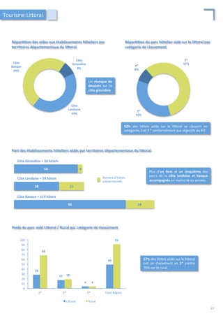 Répar;;on	
  des	
  aides	
  aux	
  établissements	
  hôteliers	
  par	
  
territoires	
  départementaux	
  du	
  liForal	
  
Côte	
  
Girondine	
  
8%	
  
Côte	
  
Landaise	
  
43%	
  
Côte	
  
Basque	
  
49%	
  
Part	
  des	
  établissements	
  hôteliers	
  aidés	
  par	
  territoires	
  départementaux	
  du	
  liForal	
  
Un	
  manque	
  de	
  
dossiers	
   sur	
   la	
  
côte	
  girondine	
  
Plus	
   d’un	
   ;ers	
   et	
   un	
   cinquième	
   des	
  
parcs	
   de	
   la	
   côte	
   landaise	
   et	
   basque	
  
accompagnés	
  en	
  moins	
  de	
  six	
  années.	
  
54	
   4	
  
Côte	
  Girondine	
  =	
  58	
  hôtels	
  
38	
   21	
  
Côte	
  Landaise	
  =	
  59	
  hôtels	
  
95	
   24	
  
Côte	
  Basque	
  =	
  119	
  hôtels	
  
Tourisme	
  Li4oral	
  
Nombre	
  d’hôtels	
  
subven/onnés	
  
Poids	
  du	
  parc	
  aidé	
  LiForal	
  /	
  Rural	
  par	
  catégorie	
  de	
  classement	
  
28	
  
17	
  
4	
  
49	
  
68	
  
19	
  
4	
  
91	
  
0	
  
10	
  
20	
  
30	
  
40	
  
50	
  
60	
  
70	
  
80	
  
90	
  
100	
  
2*	
   3*	
   4*	
   Total	
  Région	
  
Li4oral	
   Rural	
  
57%	
  des	
  hôtels	
  aidés	
  sur	
  le	
  li4oral	
  
ont	
   un	
   classement	
   en	
   2*	
   contre	
  
70%	
  sur	
  le	
  rural.	
  
Répar;;on	
  du	
  parc	
  hôtelier	
  aidé	
  sur	
  le	
  liForal	
  par	
  
catégorie	
  de	
  classement	
  
2*	
  
57%	
  
3*	
  
35%	
  
4*	
  
8%	
  
92%	
   des	
   hôtels	
   aidés	
   sur	
   le	
   li4oral	
   se	
   classent	
   en	
  
catégories	
  2	
  et	
  3	
  *	
  conformément	
  aux	
  objec/fs	
  du	
  RIT.	
  
67	
  
 