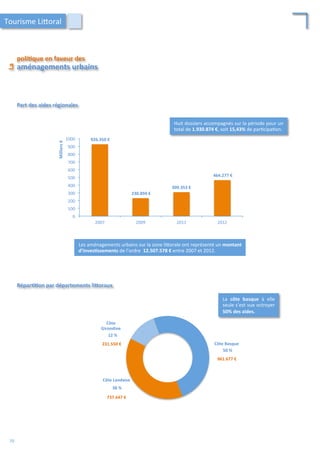 Les	
  aménagements	
  urbains	
  sur	
  la	
  zone	
  li4orale	
  ont	
  représenté	
  un	
  montant	
  
d’inves;ssements	
  de	
  l’ordre	
  	
  12.507.578	
  €	
  entre	
  2007	
  et	
  2012.	
  	
  
Huit	
  dossiers	
  accompagnés	
  sur	
  la	
  période	
  pour	
  un	
  
total	
  de	
  1.930.874	
  €,	
  soit	
  15,43%	
  de	
  par/cipa/on.	
  
0	
  
100	
  
200	
  
300	
  
400	
  
500	
  
600	
  
700	
  
800	
  
900	
  
1000	
  
2007	
   2009	
   2011	
   2012	
  
Milliers	
  €	
  
Répar;;on	
  par	
  départements	
  liForaux	
  
Côte	
  Basque	
  
Côte	
  Landaise	
  
Côte	
  
Girondine	
  
12	
  %	
  
50	
  %	
  
38	
  %	
  
926.350	
  €	
  
230.894	
  €	
  
309.353	
  €	
  
464.277	
  €	
  
231.550	
  €	
  
737.647	
  €	
  
961.677	
  €	
  
La	
   côte	
   basque	
   à	
   elle	
  
seule	
  s’est	
  vue	
  octroyer	
  
50%	
  des	
  aides.	
  
poli;que	
  en	
  faveur	
  des	
  	
  
La	
  	
  
aménagements	
  urbains	
  
Part	
  des	
  aides	
  régionales	
  
Tourisme	
  Li4oral	
  
70	
  
 