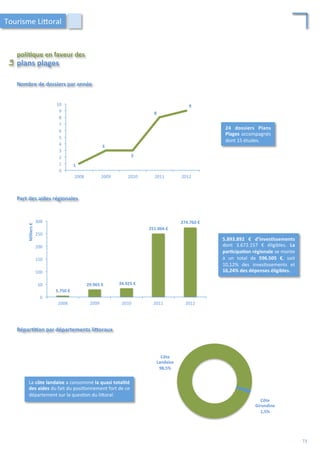 5.893.892	
   €	
   d’inves;ssements	
  
dont	
   3.672.157	
   €	
   éligibles.	
   La	
  
par;cipa;on	
  régionale	
  se	
  monte	
  
à	
   un	
   total	
   de	
   596.505	
   €,	
   soit	
  
10,12%	
   des	
   inves/ssements	
   et	
  
16,24%	
  des	
  dépenses	
  éligibles.	
  	
  
Nombre	
  de	
  dossiers	
  par	
  année	
  
Part	
  des	
  aides	
  régionales	
  
1	
  
3	
  
3	
  
8	
  
9	
  
0	
  
1	
  
2	
  
3	
  
4	
  
5	
  
6	
  
7	
  
8	
  
9	
  
10	
  
2008	
   2009	
   2010	
   2011	
   2012	
  
0	
  
50	
  
100	
  
150	
  
200	
  
250	
  
300	
  
2008	
   2009	
   2010	
   2011	
   2012	
  
Milliers	
  €	
  
274.760	
  €	
  
251.066	
  €	
  
34.925	
  €	
  29.965	
  €	
  
5.750	
  €	
  
poli;que	
  en	
  faveur	
  des	
  	
  
La	
  	
  
plans	
  plages	
  
Tourisme	
  Li4oral	
  
La	
  côte	
  landaise	
  a	
  consommé	
  la	
  quasi	
  totalité	
  
des	
  aides	
  du	
  fait	
  du	
  posi/onnement	
  fort	
  de	
  ce	
  
département	
  sur	
  la	
  ques/on	
  du	
  li4oral.	
  	
  
Répar;;on	
  par	
  départements	
  liForaux	
  
Côte	
  
Landaise	
  
98,5%	
  
Côte	
  
Girondine	
  
1,5%	
  
24	
   dossiers	
   Plans	
  
Plages	
  accompagnés	
  
dont	
  15	
  études.	
  
73	
  
 