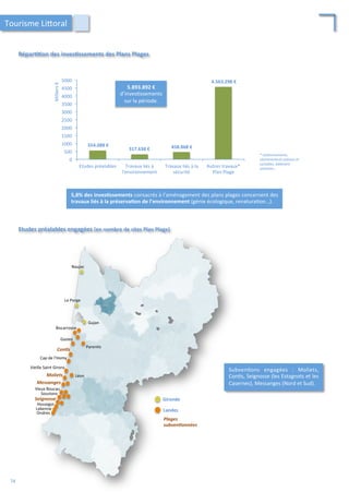 Répar;;on	
  des	
  inves;ssements	
  des	
  Plans	
  Plages	
  
5,8%	
  des	
  inves;ssements	
  consacrés	
  à	
  l’aménagement	
  des	
  plans	
  plages	
  concernent	
  des	
  
travaux	
  liés	
  à	
  la	
  préserva;on	
  de	
  l’environnement	
  (génie	
  écologique,	
  renatura/on…).	
  
0	
  
500	
  
1000	
  
1500	
  
2000	
  
2500	
  
3000	
  
3500	
  
4000	
  
4500	
  
5000	
  
Etudes	
  préalables	
   Travaux	
  liés	
  à	
  
l'environnement	
  
Travaux	
  liés	
  à	
  la	
  
sécurité	
  
Autres	
  travaux*	
  
Plan	
  Plage	
  
Milliers	
  €	
  
554.088	
  €	
  
317.638	
  €	
   458.868	
  €	
  
4.563.298	
  €	
  
Tourisme	
  Li4oral	
  
Etudes	
  préalables	
  engagées	
  (en	
  nombre	
  de	
  sites	
  Plan	
  Plage)	
  
Naujac	
  	
  
Le	
  Porge	
  
Biscarrosse	
  
Gastes	
  
Paren/s	
  
Con2s	
  
Cap	
  de	
  l’Homy	
  
Léon	
  
Vieille	
  Saint	
  Girons	
  
Moliets	
  
Messanges	
  
Vieux	
  Boucau	
  
Soustons	
  
Seignosse	
  
Hossegor	
  
Labenne	
  
Ondres	
  
Gujan	
  
Gironde	
  
Landes	
  
Plages	
  	
  
subven2onnées	
  
Subven/ons	
   engagées	
   :	
   Moliets,	
  
Con/s,	
  Seignosse	
  (les	
  Estagnots	
  et	
  les	
  
Casernes),	
  Messanges	
  (Nord	
  et	
  Sud).	
  
74	
  
5.893.892	
  €	
  
d’inves/ssements	
  
sur	
  la	
  période.	
  	
  
*	
  sta'onnements,	
  
cheminements	
  piétons	
  et	
  
cyclables,	
  bâ'ment	
  
sanitaire….	
  
 