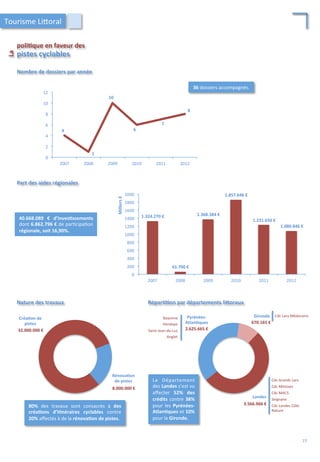 Le	
   Département	
  
des	
  Landes	
  s’est	
  vu	
  
aﬀecter	
   52%	
   des	
  
crédits	
  contre	
  38%	
  
pour	
  les	
  Pyrénées-­‐
Atlan;ques	
  et	
  10%	
  
pour	
  la	
  Gironde.	
  
0	
  
200	
  
400	
  
600	
  
800	
  
1000	
  
1200	
  
1400	
  
1600	
  
1800	
  
2000	
  
2007	
   2008	
   2009	
   2010	
   2011	
   2012	
  
Milliers	
  €	
  
4	
  
1	
  
10	
  
6	
  
7	
  
8	
  
0	
  
2	
  
4	
  
6	
  
8	
  
10	
  
12	
  
2007	
   2008	
   2009	
   2010	
   2011	
   2012	
  
40.668.089	
   €	
   d’inves;ssements	
  
dont	
  6.862.796	
  €	
  de	
  par/cipa/on	
  
régionale,	
  soit	
  16,90%.	
  
36	
  dossiers	
  accompagnés.	
  
Nombre	
  de	
  dossiers	
  par	
  année	
  
Part	
  des	
  aides	
  régionales	
  
1.324.270	
  €	
   1.368.384	
  €	
  
1.857.646	
  €	
  
1.231.650	
  €	
  
1.080.846	
  €	
  
61.700	
  €	
  
poli;que	
  en	
  faveur	
  des	
  	
  
La	
  	
  
pistes	
  cyclables	
  
Tourisme	
  Li4oral	
  
Créa;on	
  de	
  
pistes	
  
Rénova;on	
  
de	
  pistes	
  
80%	
   des	
   travaux	
   sont	
   consacrés	
   à	
   des	
  
créa;ons	
   d’i;néraires	
   cyclables	
   contre	
  
20%	
  aﬀectés	
  à	
  de	
  la	
  rénova;on	
  de	
  pistes.	
  	
  
Nature	
  des	
  travaux	
  
32.000.000	
  €	
  
8.000.000	
  €	
  
Répar;;on	
  par	
  départements	
  liForaux	
  
Gironde	
  
Landes	
  
Pyrénées-­‐
Atlan;ques	
  
Cdc	
  Grands	
  Lacs	
  
Cdc	
  Mimizan	
  
Cdc	
  Landes	
  Côte	
  
Nature	
  
Cdc	
  MACS	
  
Seignanx	
  
3.566.966	
  €	
  
Bayonne	
  
Hendaye	
  
	
  Saint-­‐Jean-­‐de-­‐Luz	
  
Anglet	
  
2.625.665	
  €	
  
Cdc	
  Lacs	
  Médocains	
  
670.165	
  €	
  
77	
  
 