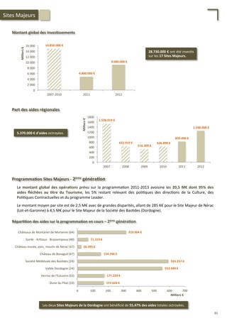 0	
  
2	
  000	
  
4	
  000	
  
6	
  000	
  
8	
  000	
  
10	
  000	
  
12	
  000	
  
14	
  000	
  
16	
  000	
  
2007-­‐2010	
   2011	
   2012	
  
Milliers	
  €	
  
0	
   100	
   200	
   300	
   400	
   500	
   600	
   700	
  
Dune	
  du	
  Pilat	
  (33)	
  
Verrou	
  de	
  l'Estuaire	
  (33)	
  
Vallée	
  Dordogne	
  (24)	
  
Société	
  Médiévale	
  des	
  Bas/des	
  (24)	
  
Château	
  de	
  Bonaguil	
  (47)	
  
Château	
  musée,	
  parc,	
  moulin	
  de	
  Nérac	
  (47)	
  
Sorde	
  -­‐	
  Arthous	
  -­‐	
  Brassempouy	
  (40)	
  
Châteaux	
  de	
  Montaner	
  de	
  Morlanne	
  (64)	
  
Milliers	
  €	
  
71.319	
  €	
  
319.004	
  €	
  
26.395	
  €	
  
154.296	
  €	
  
593.257	
  €	
  
553.949	
  €	
  
177.229	
  €	
  
172.604	
  €	
  
Les	
  deux	
  Sites	
  Majeurs	
  de	
  la	
  Dordogne	
  ont	
  bénéﬁcié	
  de	
  55,47%	
  des	
  aides	
  totales	
  octroyées.	
  
Répar;;on	
  des	
  aides	
  sur	
  la	
  programma;on	
  en	
  cours	
  –	
  2ème	
  généra;on	
  
Le	
  montant	
  global	
  des	
  opéra;ons	
  prévu	
  sur	
  la	
  programma/on	
  2011-­‐2013	
  avoisine	
  les	
  20,5	
  M€	
  dont	
  95%	
  des	
  
aides	
   ﬂéchées	
   au	
   ;tre	
   du	
   Tourisme,	
   les	
   5%	
   restant	
   relevant	
   des	
   poli/ques	
   des	
   direc/ons	
   de	
   la	
   Culture,	
   des	
  
Poli/ques	
  Contractuelles	
  et	
  du	
  programme	
  Leader.	
  	
  
	
  
Le	
  montant	
  moyen	
  par	
  site	
  est	
  de	
  2,5	
  M€	
  avec	
  de	
  grandes	
  disparités,	
  allant	
  de	
  285	
  K€	
  pour	
  le	
  Site	
  Majeur	
  de	
  Nérac	
  
(Lot-­‐et-­‐Garonne)	
  à	
  4,5	
  M€	
  pour	
  le	
  Site	
  Majeur	
  de	
  la	
  Société	
  des	
  Bas/des	
  (Dordogne).	
  
Programma;on	
  Sites	
  Majeurs	
  -­‐	
  2ème	
  généra;on	
  
Sites	
  Majeurs	
  
28.730.000	
  €	
  ont	
  été	
  inves/s	
  
sur	
  les	
  17	
  Sites	
  Majeurs.	
  
Montant	
  global	
  des	
  inves;ssements	
  
14.850.000	
  €	
  
4.800.000	
  €	
  
9.080.000	
  €	
  
0	
  
200	
  
400	
  
600	
  
800	
  
1000	
  
1200	
  
1400	
  
1600	
  
1800	
  
2007	
   2008	
   2009	
   2010	
   2011	
   2012	
  
Milliers	
  €	
  
Part	
  des	
  aides	
  régionales	
  
1.526.019	
  €	
  
632.919	
  €	
  
516.309	
  €	
  
626.890	
  €	
  
820.000	
  €	
  
1.248.000	
  €	
  
5.370.000	
  €	
  d’aides	
  octroyées.	
  
85	
  
 