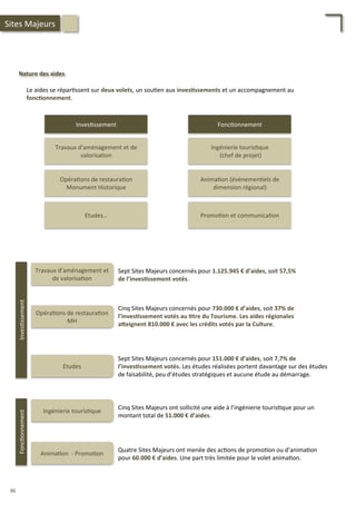 Le	
  aides	
  se	
  répar/ssent	
  sur	
  deux	
  volets,	
  un	
  sou/en	
  aux	
  inves;ssements	
  et	
  un	
  accompagnement	
  au	
  
fonc;onnement.	
  	
  
Nature	
  des	
  aides	
  
Inves/ssement	
   Fonc/onnement	
  
Travaux	
  d’aménagement	
  et	
  de	
  
valorisa/on	
  
Opéra/ons	
  de	
  restaura/on	
  
Monument	
  Historique	
  
Etudes…	
  
Ingénierie	
  touris/que	
  
	
  (chef	
  de	
  projet)	
  
Anima/on	
  (événemen/els	
  de	
  
dimension	
  régional)	
  
Promo/on	
  et	
  communica/on	
  
Travaux	
  d’aménagement	
  et	
  
de	
  valorisa/on	
  
Sept	
  Sites	
  Majeurs	
  concernés	
  pour	
  1.125.945	
  €	
  d’aides,	
  soit	
  57,5%	
  	
  
de	
  l’inves;ssement	
  votés.	
  
Opéra/ons	
  de	
  restaura/on	
  
MH	
  
Cinq	
  Sites	
  Majeurs	
  concernés	
  pour	
  730.000	
  €	
  d’aides,	
  soit	
  37%	
  de	
  
l’inves;ssement	
  votés	
  au	
  ;tre	
  du	
  Tourisme.	
  Les	
  aides	
  régionales	
  
aFeignent	
  810.000	
  €	
  avec	
  les	
  crédits	
  votés	
  par	
  la	
  Culture.	
  
Etudes	
  
Sept	
  Sites	
  Majeurs	
  concernés	
  pour	
  151.000	
  €	
  d’aides,	
  soit	
  7,7%	
  de	
  
l’inves;ssement	
  votés.	
  Les	
  études	
  réalisées	
  portent	
  davantage	
  sur	
  des	
  études	
  
de	
  faisabilité,	
  peu	
  d’études	
  stratégiques	
  et	
  aucune	
  étude	
  au	
  démarrage.	
  
Inves/ssement	
  
Ingénierie	
  touris/que	
  
Cinq	
  Sites	
  Majeurs	
  ont	
  sollicité	
  une	
  aide	
  à	
  l’ingénierie	
  touris/que	
  pour	
  un	
  
montant	
  total	
  de	
  51.000	
  €	
  d’aides.	
  
Anima/on	
  	
  -­‐	
  Promo/on	
  
Quatre	
  Sites	
  Majeurs	
  ont	
  menée	
  des	
  ac/ons	
  de	
  promo/on	
  ou	
  d’anima/on	
  
pour	
  60.000	
  €	
  d’aides.	
  Une	
  part	
  très	
  limitée	
  pour	
  le	
  volet	
  anima/on.	
  
Fonc/onnement	
  Sites	
  Majeurs	
  
86	
  
 