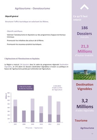 Structurer	
  l’oﬀre	
  touris;que	
  en	
  valorisant	
  les	
  ﬁlières.	
  
Agritourisme	
  -­‐	
  Oenotourisme	
  
Objec;fs	
  spéciﬁques	
  
	
  
Valoriser	
  l’oenotourisme	
  en	
  Aquitaine	
  sur	
  des	
  programmes	
  d’appuis	
  territoriaux	
  
triennaux.	
  
	
  
Promouvoir	
  les	
  ini/a/ves	
  des	
  acteurs	
  de	
  la	
  ﬁlières.	
  
	
  
Promouvoir	
  les	
  nouveaux	
  produits	
  touris/ques.	
  
Des;na;on	
  
Vignobles	
  
186	
  
Dossiers	
  	
  
instruits	
  
21,3	
  
Millions	
  
d’euros	
  inves/s	
  
d’aides	
  régionales	
  
3,2	
  
Millions	
  
Tourisme	
  
Agritourisme	
  
La	
  Région	
  a	
  instruit	
  134	
  dossiers	
  dans	
  le	
  cadre	
  du	
  programme	
  régionale	
  Des;na;on	
  
Vignobles,	
   et	
   175	
   (dont	
   52	
   dossiers	
   Des/na/on	
   Vignobles)	
   à	
   travers	
   sa	
   poli/que	
   en	
  
faveur	
  de	
  l’agritourisme	
  portée	
  par	
  la	
  Direc/on	
  de	
  l’Agriculture.	
  
L’Agritourisme	
  et	
  l’Oenotourisme	
  en	
  Aquitaine	
  
0	
  
100	
  
200	
  
300	
  
400	
  
500	
  
600	
  
700	
  
800	
  
2007	
   2008	
   2009	
   2010	
   2011	
   2012	
  
Milliers	
  €	
  
Tourisme	
   Agritourisme	
  
1.739.227	
  €	
  d’aides	
  
	
  au	
  /tre	
  du	
  Tourisme	
  
1.550.200	
  €	
  	
  
d’aides	
  au	
  /tre	
  	
  
de	
  l’Agriculture	
  
Ce	
  qu’il	
  faut	
  
retenir	
  
⌃	
  Objec;f	
  général	
  
89	
  
 