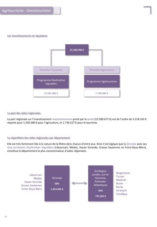 Les	
  inves;ssements	
  en	
  Aquitaine	
  
21.330.768	
  €	
  
Programme	
  Des/na/on	
  
Vignobles	
  
Programme	
  Agritourisme	
  
Direc/on	
  Tourisme	
   Direc/on	
  Agriculture	
  
13.581.684	
  €	
   7.749.084	
  €	
  
La	
  part	
  des	
  aides	
  régionales	
  
La	
  part	
  régionale	
  sur	
  l’inves/ssement	
  majoritairement	
  porté	
  par	
  le	
  privé	
  (13.589.677	
  €)	
  est	
  de	
  l’ordre	
  de	
  3.218.163	
  €	
  
répar/s	
  pour	
  1.550.280	
  €	
  pour	
  l’agriculture,	
  et	
  1.739.227	
  €	
  pour	
  le	
  tourisme.	
  
Elle	
  est	
  très	
  fortement	
  liée	
  à	
  la	
  nature	
  de	
  la	
  ﬁlière	
  dans	
  chacun	
  d’entre	
  eux.	
  Ainsi	
  il	
  est	
  logique	
  que	
  la	
  Gironde	
  avec	
  ses	
  
cinq	
  territoires	
  Des;na;on	
  Vignobles	
   (Libournais,	
  Médoc,	
  Haute	
  Gironde,	
  Graves	
  Sauternes	
  et	
  Entre-­‐Deux-­‐Mers),	
  
cons/tue	
  le	
  département	
  le	
  plus	
  consommateur	
  d’aides	
  régionales.	
  
La	
  répar;;on	
  des	
  aides	
  régionales	
  par	
  département	
  
Gironde	
  
	
  
58%	
  
	
  
1.013.965	
  €	
  
Dordogne,	
  
Landes,	
  Lot-­‐et-­‐
Garonne,	
  
Pyrénées-­‐
Atlan/ques	
  
	
  
42%	
  
	
  
725.262	
  €	
  
Libournais	
  
Médoc	
  
Haute	
  Gironde	
  
Graves	
  Sauternes	
  
Entre-­‐Deux-­‐Mers	
  
Bergeracois	
  
Tursan	
  
Madiran	
  
Buzet	
  
Duras	
  
Jurançon	
  
Irouléguy	
  
Agritourisme	
  -­‐	
  Oenotourisme	
  
90	
  
 