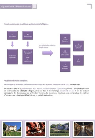 La	
  ges;on	
  des	
  fonds	
  européens	
  
La	
  contrepar;e	
  du	
  Feader	
  avec	
  sa	
  mesure	
  spéciﬁque	
  311	
  a	
  permis	
  d’apporter	
  1.674.321	
  €	
  sur	
  la	
  période.	
  
	
  
On	
  observe	
  l’eﬀet	
  de	
  la	
  ges;on	
  directe	
  de	
  la	
  mesure	
  par	
  la	
  Direc;on	
  de	
  l’Agriculture,	
  puisque	
  1.243.140	
  €	
  sont	
  venus	
  
en	
   contrepar/e	
   des	
   1.550.280	
   €	
   Région,	
   alors	
   que	
   dans	
   le	
   même	
   temps,	
   seulement	
   431.181	
   €	
   ont	
   été	
   levés	
   en	
  
contrepar/e	
  des	
  dossiers	
  suivi	
  par	
  la	
  Direc/on	
  Tourisme.	
  Ce	
  phénomène	
  s’explique	
  aussi	
  par	
  la	
  nature	
  des	
  maîtrises	
  
d’ouvrages,	
  qui	
  est	
  exclusive	
  à	
  l’agriculture,	
  et	
  mul/ple	
  au	
  tourisme.	
  
Projets	
  soutenus	
  par	
  la	
  poli;que	
  agritourisme	
  de	
  la	
  Région…	
  
52	
  
vi/culteurs	
  
85	
  
Agriculteurs	
  	
  
24	
  
Fermes	
  
équestres	
  
10	
  	
  
Fermes	
  
découvertes	
  
Des/na/on	
  
Vignobles	
  
Bienvenue	
  à	
  
la	
  ferme	
  
+	
  
Idoki	
  
+	
  
Ossau-­‐Iraty	
  
7	
  	
  
Fermes	
  
auberges	
  
7	
  	
  
Gîtes	
  
1	
  	
  
Camping	
  à	
  
la	
  ferme	
  
Les	
  principales	
  natures	
  
d’opéra/ons	
  
Agritourisme	
  -­‐	
  Oenotourisme	
  
92	
  
 