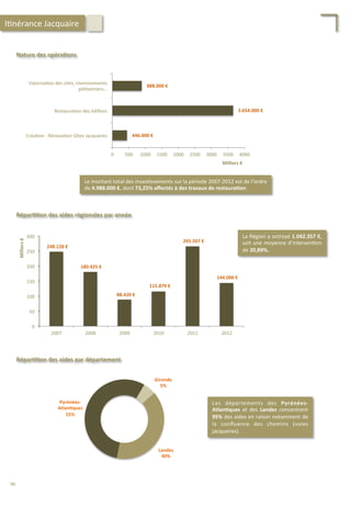 Nature	
  des	
  opéra;ons	
  
0	
   500	
   1000	
   1500	
   2000	
   2500	
   3000	
   3500	
   4000	
  
Créa/on	
  -­‐	
  Rénova/on	
  Gîtes	
  Jacquaires	
  
Restaura/on	
  des	
  édiﬁces	
  
Valorisa/on	
  des	
  sites,	
  cheminements	
  
pié/onniers…	
  
Milliers	
  €	
  
888.000	
  €	
  
446.000	
  €	
  
3.654.000	
  €	
  
Le	
  montant	
  total	
  des	
  inves/ssements	
  sur	
  la	
  période	
  2007-­‐2012	
  est	
  de	
  l’ordre	
  
de	
  4.988.000	
  €,	
  dont	
  73,25%	
  aﬀectés	
  à	
  des	
  travaux	
  de	
  restaura;on.	
  	
  
Répar;;on	
  des	
  aides	
  régionales	
  par	
  année	
  
0	
  
50	
  
100	
  
150	
  
200	
  
250	
  
300	
  
2007	
   2008	
   2009	
   2010	
   2011	
   2012	
  
Milliers	
  €	
  
265.507	
  €	
  
144.000	
  €	
  
115.879	
  €	
  
88.420	
  €	
  
180.425	
  €	
  
248.128	
  €	
  
La	
  Région	
  a	
  octroyé	
  1.042.357	
  €,	
  
soit	
  une	
  moyenne	
  d’interven/on	
  
de	
  20,89%.	
  
I/nérance	
  Jacquaire	
  
Gironde	
  
5%	
  
Landes	
  
40%	
  
Pyrénées-­‐
Atlan;ques	
  
55%	
  
Répar;;on	
  des	
  aides	
  par	
  département	
  
Les	
   départements	
   des	
   Pyrénées-­‐
Atlan;ques	
   et	
   des	
   Landes	
   concentrent	
  
95%	
  des	
  aides	
  en	
  raison	
  notamment	
  de	
  
la	
   conﬂuence	
   des	
   chemins	
   (voies	
  
jacquaires).	
  
96	
  
 