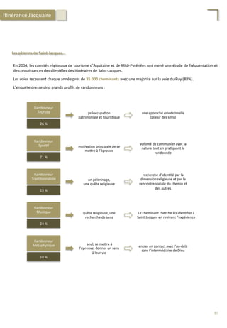Les	
  pèlerins	
  de	
  Saint-­‐Jacques...	
  
En	
  2004,	
  les	
  comités	
  régionaux	
  de	
  tourisme	
  d’Aquitaine	
  et	
  de	
  Midi-­‐Pyrénées	
  ont	
  mené	
  une	
  étude	
  de	
  fréquenta/on	
  et	
  
de	
  connaissances	
  des	
  clientèles	
  des	
  i/néraires	
  de	
  Saint-­‐Jacques.	
  
	
  
Les	
  voies	
  recensent	
  chaque	
  année	
  près	
  de	
  35.000	
  cheminants	
  avec	
  une	
  majorité	
  sur	
  la	
  voie	
  du	
  Puy	
  (88%).	
  
	
  
L’enquête	
  dresse	
  cinq	
  grands	
  proﬁls	
  de	
  randonneurs	
  :	
  	
  
I/nérance	
  Jacquaire	
  
Randonneur	
  
Touriste	
  
26	
  %	
  
une	
  approche	
  émo/onnelle	
  
(plaisir	
  des	
  sens)	
  
préoccupa/on	
  
patrimoniale	
  et	
  touris/que	
  
Randonneur	
  
Spor/f	
  
21	
  %	
  
volonté	
  de	
  communier	
  avec	
  la	
  
nature	
  tout	
  en	
  pra/quant	
  la	
  
randonnée	
  
mo/va/on	
  principale	
  de	
  se	
  
me4re	
  à	
  l’épreuve	
  
Randonneur	
  
Tradi/onnaliste	
  
19	
  %	
  
recherche	
  d’iden/té	
  par	
  la	
  
dimension	
  religieuse	
  et	
  par	
  la	
  
rencontre	
  sociale	
  du	
  chemin	
  et	
  
des	
  autres	
  
un	
  pèlerinage,	
  
une	
  quête	
  religieuse	
  
Randonneur	
  
Mys/que	
  
24	
  %	
  
Le	
  cheminant	
  cherche	
  à	
  s’iden/ﬁer	
  à	
  
Saint	
  Jacques	
  en	
  revivant	
  l’expérience	
  
quête	
  religieuse,	
  une	
  
recherche	
  de	
  sens	
  	
  
Randonneur	
  
Métaphysique	
  
10	
  %	
  
entrer	
  en	
  contact	
  avec	
  l’au-­‐delà	
  
sans	
  l’intermédiaire	
  de	
  Dieu	
  
	
  seul,	
  se	
  me4re	
  à	
  
l’épreuve,	
  donner	
  un	
  sens	
  
à	
  leur	
  vie	
  
97	
  
 