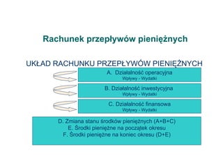 Rachunek przepływów pieniężnych UKŁAD RACHUNKU PRZEPŁYWÓW PIENIĘŻNYCH Działalność operacyjna Wpływy - Wydatki B. Działalność inwestycyjna  Wpływy - Wydatki C. Działalność finansowa Wpływy - Wydatki D. Zmiana stanu środków pieniężnych (A+B+C) E. Środki pieniężne na początek okresu F. Środki pieniężne na koniec okresu (D+E) 