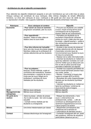 - Architecture du site et objectifs correspondants :
Pour atteindre les objectifs initialement assignés à cet outil, l’architecture qui suit a été mise en place.
Chaque rubrique est constituée de sous rubriques, elles mêmes chargées de remplir différentes
fonctions. Le choix des rubriques et sous –rubriques a été guidé par mon souci de clarté du site
(« reproduction virtuelle » des supports matériels de travail des étudiants (Chemises/ manuels).
Rubriques Sous rubriques et contenu Objectifs
Economie - Pour savoir où nous en sommes :
progression actualisée, plan du cours
- Procurer aux étudiants une visibilité
à court, moyen et long terme (avoir
connaissance de la progression,
évaluer l’état de son avancement)
- Pour approfondir :
dossiers, vidéos et sites utiles en
relation avec le cours traité
- Permettre aux étudiants qui le
souhaitent d’approfondir certaines
parties du cours, d’aller plus loin que
le simple « objectif examen », grâce à
des recherches personnelles sur des
sites sélectionnés
- Pour être informé de l’actualité :
liens vers des revues de presse (pages
Netvibes créées par le professeur) et
articles sélectionnés par les étudiants
- Accéder à des revues de presse et
articles sélectionnés afin de disposer
d’exemples concrets issus de
l’environnement pour illustrer le cours
et mieux le comprendre
- Réaliser de la veille informationnelle
- Valoriser les étudiants en mettant en
ligne leur sélection d’articles (Un outil
comme Twitter que j’ai découvert une
fois ce site en place pourrait aussi
permettre d’atteindre cet objectif)
- Pour se préparer :
lexiques, fiches-méthode, sujets et
corrections des évaluations, dossiers
documentaires « supports de cours »
(mais pas de cours rédigé par le
professeur), synthèse de cours
réalisées par les étudiants.
- Accéder aux supports permettant de
faire le travail demandé (solution face
aux oublis, pertes …)
- Réviser / s’entraîner à travers des
sujets et corrigés (BTS et DCG)
- Mutualiser les outils d’apprentissage
réalisés par les étudiants (synthèse
de cours)
- Valoriser les étudiants en mettant en
ligne les synthèses / schémas de
cours dont ils sont à l’origine
Droit Mêmes sous-rubriques Mêmes objectifs
Management des
entreprises
Mêmes sous-rubriques Mêmes objectifs
On parle de la
section
-Dans la presse : articles de presse
-Sur le site du lycée : lien vers la page
actualité
- Compte rendus réalisés par les
étudiants ou enseignants
- Relayer les événements « hors
cours » (interventions de
professionnels, sorties …) afin de
contribuer au développement d’un
sentiment d’appartenance et d’une
culture propre à la section
Brèves Une brève hebdomadaire par classe - (Re)prendre connaissance des
échéances de la semaine et
« informations de dernière minute »
Contact Adresse électronique de l’enseignant - Contacter l’enseignant afin de poser
des questions, informer de situations
particulières (absence par ex.)
 