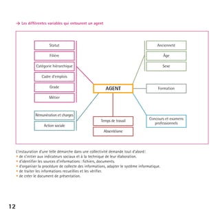 > Les différentes variables qui entourent un agent

Statut

Ancienneté

Filière

Âge

Catégorie hiérarchique

Sexe

Cadre d’emplois
Grade

AGENT

Formation

Temps de travail

Concours et examens
professionnels

Métier

Rémunération et charges
Action sociale
Absentéisme

L’instauration d’une telle démarche dans une collectivité demande tout d’abord :
• de s’initier aux indicateurs sociaux et à la technique de leur élaboration.
• d’identifier les sources d’informations : fichiers, documents.
• d’organiser la procédure de collecte des informations, adapter le système informatique.
• de traiter les informations recueillies et les vérifier.
• de créer le document de présentation.

12

 