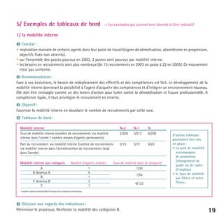 5/ Exemples de tableaux de bord

> Les exemples qui suivent sont donnés à titre indicatif

1/ la mobilite interne
❶ Constat :
• implication moindre de certains agents dans leur poste de travail (signes de démotivation, absentéisme en progression,
objectifs fixés non atteints).
• sur l’ensemble des postes pourvus en 2003, 3 postes sont pourvus par mobilité interne.
• les besoins en recrutements sont plus nombreux (de 13 recrutements en 2003 on passe à 22 en 2005). Ce mouvement
n’est pas uniforme.
❷ Recommandation :
Face à ces évolutions, le besoin de redéploiement des effectifs et des compétences est fort. Le développement de la
mobilité interne donnerait la possibilité à l’agent d’acquérir des compétences et d’intégrer un environnement nouveau.
Elle doit être envisagée comme un des leviers d’action pour lutter contre la démobilisation et l’usure professionnelle. A
compétence égale, il faut privilégier le recrutement en interne.

❸ Objectif :
Favoriser la mobilité interne en doublant le nombre de recrutements par cette voie.

❹ Tableaux de bord :
Mobilité interne

N-2

N-1

N

Taux de mobilité interne (nombre de recrutements via mobilité
interne dans l’année / nombre moyen d’agents permanents)

2/205

3/212

6/209

Part du recrutement via mobilité interne (nombre de recrutements
via mobilité interne dans l’année/nombre de recrutements total
dans l’année)

2/13

3/17

6/22

Mobilité interne par catégorie

Nombre d’agents mobiles

A
B devenus A
B
C devenus B
C

Taux de mobilité dans la catégorie*

1
0
1
3
1

1/30
1/56
4/123

D’autres tableaux
pourraient être mis
en place :
• La part de mobilité
accompagnée
de promotion
(changement de
grade ou de cadre
d’emplois),
• le taux de mobilité
par filière et entre
filière…

* nombre d’agents mobiles/effectif moyen de la catégorie hiérarchique

➎ Décision aux regards des indicateurs :
Pérenniser le processus. Renforcer la mobilité des catégories B.

19

 