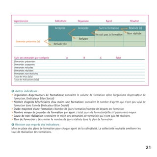 Agent/service

Collectivité

Organisme

Agent

Résultat

Acceptée

Acceptée

Suit la formation
Ne suit pas la formation

Réalisée (c)
Non réalisée

Refusée
Demande présentée (a)

Refusée (b)

Suivi des demandes par catégorie

A

B

C

Total

Demandes présentées
Demandes acceptées
Demandes refusées
Demandes réalisées
Demandes non réalisées
Taux de refus (b/a)
Taux de réalisations (c/a)

➎ Autres indicateurs :
• Organismes dispensateurs de formations : connaître le volume de formation selon l’organisme dispensateur de
formation. (Indicateur Bilan Social)
• Nombre d’agents bénéficiaires d’au moins une formation : connaître le nombre d’agents qui n’ont pas suivi de
formation dans l’année (Indicateur Bilan Social)
• Durée moyenne d’une formation : Nombre de jours formation/nombre de départs en formation
• Nombre moyen de journées de formation par agent : total jours de formation/effectif permanent moyen
• Cause de non réalisation : connaître le motif des demandes de formation qui n’ont pas été réalisées
• Plan de formation : déterminer le nombre de jours réalisés dans le plan de formation
➏ Décision aux regards des indicateurs :
Mise en place des plans de formation pour chaque agent de la collectivité. La collectivité souhaite améliorer les
taux de réalisation des formations.

21

 