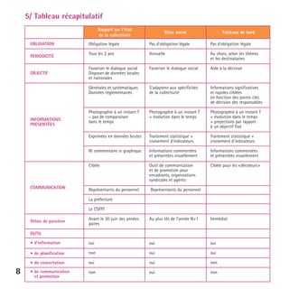 5/ Tableau récapitulatif
Rapport sur l’état
de la collectivité
OBLIGATION

Bilan social

Tableaux de bord

Annuelle

Au choix, selon les thèmes
et les destinataires

Favoriser le dialogue social
Disposer de données locales
et nationales

Favoriser le dialogue social

Aide à la décision

S’adaptent aux spécificités
de la collectivité

Informations significatives
et rapides ciblées
en fonction des points clés
de décision des responsables

Photographie à un instant T
– pas de comparaison
dans le temps

Photographie à un instant T
+ évolution dans le temps

Photographie à un instant T
+ évolution dans le temps
+ projections par rapport
à un objectif fixé

Traitement statistique +
croisement d’indicateurs

Traitement statistique +
croisement d’indicateurs

Informations commentées
et présentées visuellement

Informations commentées
et présentées visuellement

Ciblée

COMMUNICATION

Tous les 2 ans

Ni commentaire ni graphique

INFORMATIONS
PRESENTÉES

Pas d’obligation légale

Exprimées en données brutes

OBJECTIF

Pas d’obligation légale

Générales et systématiques
Données réglementaires

PERIODICITÉ

Obligation légale

Outil de communication
et de promotion pour
encadrants, organisations
syndicales et agents

Ciblée pour les « décideurs »

Représentants du personnel

Représentants du personnel

La préfecture
Le CSFPT
Avant le 30 juin des années
paires

Au plus tôt de l’année N+1

Immédiat

• d’information

oui

oui

oui

• de planification

non

oui

oui

• de concertation

oui

oui

non

• de communication
et promotion

non

oui

non

Délais de parution
OUTIL

8

 
