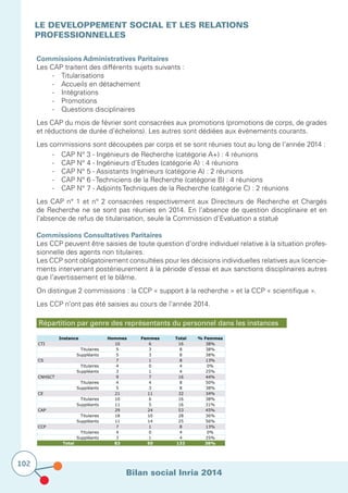 Bilan social Inria 2014
102
LE DEVELOPPEMENT SOCIAL ET LES RELATIONS
PROFESSIONNELLES
Commissions Administratives Paritaires
Les CAP traitent des différents sujets suivants :
	 -	Titularisations
	 -	 Accueils en détachement
	 -	Intégrations
	 -	Promotions
	 -	 Questions disciplinaires
Les CAP du mois de février sont consacrées aux promotions (promotions de corps, de grades
et réductions de durée d’échelons). Les autres sont dédiées aux évènements courants.
Les commissions sont découpées par corps et se sont réunies tout au long de l’année 2014 :
	 -	 CAP N° 3 - Ingénieurs de Recherche (catégorie A+) : 4 réunions
	 -	 CAP N° 4 - Ingénieurs d’Etudes (catégorie A) : 4 réunions
	 -	 CAP N° 5 - Assistants Ingénieurs (catégorie A) : 2 réunions
	 -	 CAP N° 6 - Techniciens de la Recherche (catégorie B) : 4 réunions
	 -	 CAP N° 7 - Adjoints Techniques de la Recherche (catégorie C) : 2 réunions
Les CAP n° 1 et n° 2 consacrées respectivement aux Directeurs de Recherche et Chargés
de Recherche ne se sont pas réunies en 2014. En l’absence de question disciplinaire et en
l’absence de refus de titularisation, seule la Commission d’Evaluation a statué
Commissions Consultatives Paritaires
Les CCP peuvent être saisies de toute question d’ordre individuel relative à la situation profes-
sionnelle des agents non titulaires.
Les CCP sont obligatoirement consultées pour les décisions individuelles relatives aux licencie-
ments intervenant postérieurement à la période d’essai et aux sanctions disciplinaires autres
que l’avertissement et le blâme.
On distingue 2 commissions : la CCP « support à la recherche » et la CCP « scientifique ».
Les CCP n’ont pas été saisies au cours de l’année 2014.
Répartition par genre des représentants du personnel dans les instances
Instance Hommes Femmes Total % Femmes
CTI 10 6 16 38%
Titulaires 5 3 8 38%
Suppléants 5 3 8 38%
CS 7 1 8 13%
Titulaires 4 0 4 0%
Suppléants 3 1 4 25%
CNHSCT 9 7 16 44%
Titulaires 4 4 8 50%
Suppléants 5 3 8 38%
CE 21 11 32 34%
Titulaires 10 6 16 38%
Suppléants 11 5 16 31%
CAP 29 24 53 45%
Titulaires 18 10 28 36%
Suppléants 11 14 25 56%
CCP 7 1 8 13%
Titulaires 4 0 4 0%
Suppléants 3 1 4 25%
Total 83 50 133 38%
 