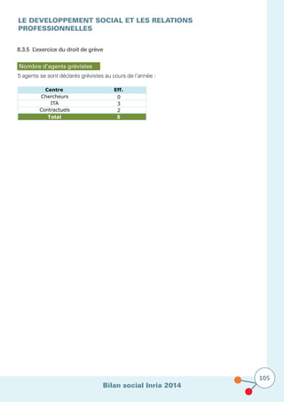 Bilan social Inria 2014
105
LE DEVELOPPEMENT SOCIAL ET LES RELATIONS
PROFESSIONNELLES
8.3.5 L’exercice du droit de grève
Nombre d’agents grévistes
5 agents se sont déclarés grévistes au cours de l’année :
Centre Eff.
Chercheurs 0
ITA 3
Contractuels 2
Total 5
 