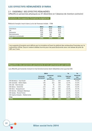 Bilan social Inria 2014
10
Les effectifs rémunérés D’Inria
2.1 - Ensemble des effectifs rémunérés
(effectifs en personnes physiques au 31 décembre en l’absence de mention contraire)
Evolution des supports d’emplois budgétaires
Plafond d'emploi inscrit dans La loi de finances initiale : 1794
Les supports d’emplois sont définis par le ministère et fixent le plafond des embauches financées sur la
subvention d’Etat. Ceux-ci restent stables hormis pour les post-doctorants avec une baisse de près de
40% sur 2 ans.
Répartition des personnels permanents et non permanents par centre	
Les effectifs permanents incluent ici les fonctionnaires (dont détachés) ainsi que les CDI.
% %
Personnel
permanent
Personnel
non
permanent
Total par
centre
Personnel
non
permanent
CRI Bordeaux - Sud-Ouest 86 117 203 8,0% 57,6%
CRI Grenoble - Rhône-Alpes 149 201 350 13,7% 57,4%
CRI Lille - Nord Europe 68 76 144 5,6% 52,8%
CRI Nancy - Grand Est 119 91 210 8,2% 43,3%
CRI Paris - Rocquencourt 191 174 365 14,3% 47,7%
CRI Rennes - Bretagne Atlantique 150 185 335 13,1% 55,2%
CRI Saclay - Île-de-France 120 149 269 10,5% 55,4%
CRI Sophia Antipolis - Méditerranée 190 195 385 15,1% 50,6%
Siège 231 59 290 11,4% 20,3%
TOTAL 1304 1247 2551 100% 48,9%
2014
TOTAL
2012 2013 2014
Chercheurs 619 619 619
ITA 812 812 812
Doctorants 110 110 110
Post-doctorants 102 82 62
Ingénieurs contractuels 151 151 151
Total 1794 1774 1754
 
