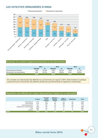 Bilan social Inria 2014
11
Les effectifs rémunérés D’Inria
Répartition des effectifs par origine géographique (basée sur la nationalité)
190 191
149 150
231
120 119
86 68
195 174
201 185
59
149
91
117
76
385
365 350
335
290
269
210 203
144
0
50
100
150
200
250
300
350
400
450
C
R
ISophia-Antipolis
-M
éditerranée
C
R
IParis
-R
ocquencourt
C
R
IG
renoble
-R
hône-Alpes
C
R
IR
ennes
-Bretagne
Atlantique
Siège
C
R
ISaclay
-Ile
de
France
C
R
IN
ancy
-G
rand
Est
C
R
IBordeaux
-Sud-O
uest
C
R
ILille
-N
ord
Europe
Personnel permanent Personnel non permanent
Évolution du nombre d’agents permanents et non permanents
Effectifs % Effectifs % Effectifs %
Personnels permanents 1345 50,3% 1294 49,2% 1304 51,1%
Personnels non permanents 1331 49,7% 1335 50,8% 1247 48,9%
Total 2676 2629 2551
20142012 2013
On constate une nette baisse des effectifs non permanents par rapport à 2013. Cette tendance s’explique
notamment par la diminution des effectifs doctorants, post-doctorants et ingénieurs contractuels.
France
Europe
(hors
France)
Afrique /
Moyen-
Orient
Asie /
Océanie
Amérique Total
Chercheurs 472 107 14 16 19 628
Doctorants 215 104 44 64 40 467
Post-doctorants 53 54 14 35 16 172
Ingénieurs contractuels 250 64 37 21 10 382
ITA 820 18 9 1 4 852
Autres 36 5 4 2 3 50
Total 1846 352 122 139 92 2551
 
