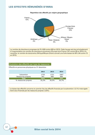 Bilan social Inria 2014
12
Les effectifs rémunérés D’Inria
France
72%
Europe (hors
France)
14%
Afrique / Moyen-
Orient
5%
Asie / Océanie
5%
Amérique
4%
Le nombre de chercheurs progresse de 3% (628 contre 609 en 2013). Cette hausse est due principalement
à l’augmentation du nombre de chercheurs provenant d’Europe hors France (107 contre 96 en 2013). En
revanche, le nombre de doctorants d’Afrique/Moyen-Orient connaît une forte baisse de 40% (44 contre 73
en 2013).
Evolution des effectifs par type de ressource
Effectifs en personnes physiques au 31 décembre
La baisse des effectifs concerne en premier lieu les effectifs financés par la subvention (-3,1%) mais égale-
ment ceux financés par les ressource propres (-2,6%).
2012 2013 2014
Subvention 1735 1721 1667
Ressources propres 941 908 884
Total 2676 2629 2551
% ressources propres 35,2% 34,5% 34,7%
Répartition des effectifs par origine géographique
 