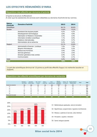 Bilan social Inria 2014
13
Les effectifs rémunérés D’Inria 			
Répartition des effectifs par domaine d’activité
(d'après la structure d'affectation)
A noter que les assistantes de services sont rattachées au domaine d’activité de leur service.
Nature
d'activité
Domaine d'activité 2013 2014
Scientifique 64,1% 62,6%
Soutien 12,6% 13,2%
Assistanat des équipes-projets 4,2% 4,2%
Développement technologique 3,8% 4,8%
Valorisation et Relations industrielles 2,5% 2,5%
Information et édition scientifique 1,1% 0,5%
Relations internationales 0,6% 0,7%
Administration de la recherche 0,3% 0,4%
Support 23,1% 23,8%
Administratif et financier / Juridique 7,9% 7,9%
Moyens informatiques 4,9% 5,3%
Ressources Humaines 3,9% 3,9%
Services généraux 2,4% 2,5%
Direction générale et des centres 2,0% 2,2%
Communication 1,9% 2,1%
Autre 0,2% 0,4%
Total 100% 100%
La part des scientifiques diminue de 1,5 points au profit des effectifs d’appui à la recherche (soutien et
support).
Répartition des effectifs scientifiques par domaine de recherche
Bordeaux -
Sud Ouest
Grenoble -
Rhône-Alpes
Lille - Nord
Europe
Nancy -
Grand Est
Paris -
Rocquencourt
Rennes -
Bretagne
Atlantique
Saclay - Ile
de France
Sophia Antipolis
Méditerranée
Siège Total
Domaine de recherche 145 249 89 134 255 234 193 272 1 1572
D1 33 31 35 8 35 13 58 38 251
D2 7 41 2 31 69 54 67 24 295
D3 48 49 29 16 53 64 9 39 307
D4 31 82 17 58 43 58 33 84 406
D5 26 46 6 21 55 45 26 87 1 313
Personnels hors projet 2 2 5 4 9 4 26
Total 147 251 89 134 260 238 202 276 1 1598
16%
19% 20%
26%
20%
0%
5%
10%
15%
20%
25%
30%
D1 D2 D3 D4 D5
D1 : Mathématiques appliquées, calcul et simulation
D2 : Algorithmique, programmation, logiciels et architectures
D3 : Réseaux, systèmes et services, calcul distribué
D4 : Perception, cognition, interaction
D5 : Santé, biologie et planète
 