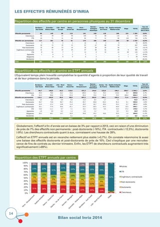 Bilan social Inria 2014
14
Les effectifs rémunérés D’Inria
Répartition des effectifs par centre en personnes physiques au 31 décembre
Répartition des effectifs par centre en ETPT annuels
Globalement, l’effectif à fin d’année est en baisse de 3% par rapport à 2013, ceci en raison d’une diminution
de près de 7% des effectifs non permanents : post-doctorants (-16%), ITA contractuels (-12,5%), doctorants
(-9%). Les chercheurs contractuels quant à eux, connaissent une hausse de 39%.
L’effectif en ETPT annuels est en revanche nettement plus stable (+0,7%). On constate néanmoins là aussi
une baisse des effectifs doctorants et post-doctorants de près de 10%. Ceci s’explique par une recrudes-
cence de fins de contrats au dernier trimestre. Enfin, les ETPT de chercheurs contractuels augmentent très
significativement (+89%).
Répartition des ETPT annuels par centre
31% 28% 26% 25% 23% 22% 20% 16%
3%
17% 19%
17% 22%
17% 19% 21%
18%
7% 6%
5%
10%
8% 7%
10%
9%
13% 15%
12%
15%
19% 20% 13%
19%
4%
23% 22%
31%
21%
24% 20% 25% 29%
92%
8% 9% 9% 6% 9% 13% 10% 9% 1%
0%
10%
20%
30%
40%
50%
60%
70%
80%
90%
100%
Paris
-
Rocquencourt
Sophia
AntipolisN
ancy
-
G
rand
Est
Saclay
-
Ile
de
FranceRennes
-
Bretagne
G
renoble
-
Rhône-Alpes
Bordeaux
-
Sud
O
uestLille
-
N
ord
Europe
Siège
Autres
ITA
Ingénieurs contractuels
Post-doctorants
Doctorants
Chercheurs
L’Equivalent temps plein travaillé comptabilise la quantité d’agents à proportion de leur quotité de travail
et de leur présence dans la période.
Bordeaux -
Sud Ouest
Grenoble -
Rhône-Alpes
Lille - Nord
Europe
Nancy -
Grand Est
Paris -
Rocquencourt
Rennes -
Bretagne
Atlantique
Saclay - Ile
de France
Sophia Antipolis
Méditerranée
Siège TOTAL
Taux de
croissance
2013/2014
Effectifs permanents 86 149 68 119 191 150 120 190 231 1 304 0,8%
Chercheurs 42 78 27 59 109 73 69 110 11 578 0,9%
ITA 44 71 41 60 82 77 51 80 220 726 0,7%
Effectifs non permanents 117 201 76 91 174 185 149 195 59 1 247 -6,6%
Chercheurs 7 9 2 1 16 4 2 9 - 50 38,9%
Doctorants 54 73 25 33 67 67 69 79 - 467 -8,6%
Post-doctorants 16 26 12 14 24 28 26 26 - 172 -16,1%
Ingénieurs contractuels 31 71 25 29 47 69 42 59 9 382 -6,4%
ITA 8 12 7 7 12 8 10 14 48 126 -12,5%
Apprentis 1 4 1 2 2 1 - 1 1 13 30,0%
Stagiaires - 6 4 5 6 2 - 4 1 28 75,0%
Vacataires - - - - - 6 - 3 - 9 80,0%
Total 203 350 144 210 365 335 269 385 290 2 551 -3,0%
Bordeaux -
Sud Ouest
Grenoble -
Rhône-Alpes
Lille - Nord
Europe
Nancy -
Grand Est
Paris -
Rocquencourt
Rennes -
Bretagne
Atlantique
Saclay - Ile
de France
Sophia Antipolis
Méditerranée
Siège TOTAL
Taux de
croissance
2013/2014
Effectifs permanents 84,7 148,6 64,2 110,6 191,3 144,9 122,0 190,1 209,7 1 266,1 2,6%
Chercheurs 40,4 78,8 26,2 53,6 108,4 72,3 70,2 110,6 9,3 569,8 0,7%
ITA 44,3 69,8 37,9 57,0 83,0 72,6 51,8 79,5 200,4 696,3 4,2%
Effectifs non permanents 133,1 246,9 99,4 98,0 207,3 202,9 166,1 229,2 71,4 1 454,3 -0,9%
Chercheurs 3,6 6,8 0,6 0,6 13,2 8,4 1,7 7,5 - 42,5 88,6%
Doctorants 46,7 73,8 28,7 35,4 69,7 60,8 64,2 81,2 0,1 460,5 -3,0%
Post-doctorants 22,5 27,2 14,8 11,4 29,3 26,7 29,4 25,2 0,7 187,1 -9,8%
Ingénieurs contractuels 29,1 77,9 30,6 25,1 53,3 64,4 43,3 64,9 10,5 399,1 -3,0%
ITA 10,0 11,1 9,7 7,1 10,1 10,4 9,6 14,3 57,2 139,5 -9,7%
Apprentis 1,0 3,9 0,3 1,3 2,2 1,2 - 0,3 0,3 10,5 22,8%
Stagiaires 20,3 46,1 14,7 16,9 29,6 24,2 18,0 35,4 1,4 206,6 11,5%
Vacataires - - - 0,1 - 6,8 - 0,4 1,2 8,6 202,9%
Total 217,8 395,5 163,6 208,5 398,7 347,9 288,1 419,3 281,1 2 720,4 0,7%
 