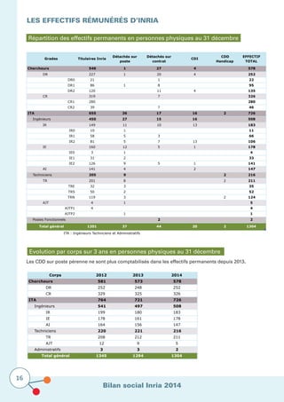 Bilan social Inria 2014
16
Les effectifs rémunérés D’Inria
Répartition des effectifs permanents en personnes physiques au 31 décembre
Grades Titulaires Inria
Détachés sur
poste
Détachés sur
contrat
CDI
CDD
Handicap
EFFECTIF
TOTAL
Chercheurs 546 1 27 4 578
DR 227 1 20 4 252
DR0 21 1 22
DR1 86 1 8 95
DR2 120 11 4 135
CR 319 7 326
CR1 280 280
CR2 39 7 46
ITA 655 36 17 16 2 726
Ingénieurs 450 27 15 16 508
IR 149 11 10 13 183
IR0 10 1 11
IR1 58 5 3 66
IR2 81 5 7 13 106
IE 160 12 5 1 178
IE0 3 1 4
IE1 31 2 33
IE2 126 9 5 1 141
AI 141 4 2 147
Techniciens 205 9 2 216
TR 201 8 2 211
TRE 32 3 35
TRS 50 2 52
TRN 119 3 2 124
AJT 4 1 5
AJTP1 4 4
AJTP2 1 1
Postes Fonctionnels 2 2
Total général 1201 37 44 20 2 1304
ITA : Ingénieurs Techniciens et Administratifs
Evolution par corps sur 3 ans en personnes physiques au 31 décembre
Les CDD sur poste pérenne ne sont plus comptabilisés dans les effectifs permanents depuis 2013.
Corps 2012 2013 2014
Chercheurs 581 573 578
DR 252 248 252
CR 329 325 326
ITA 764 721 726
Ingénieurs 541 497 508
IR 199 180 183
IE 178 161 178
AI 164 156 147
Techniciens 220 221 216
TR 208 212 211
AJT 12 9 5
Administratifs 3 3 2
Total général 1345 1294 1304
 