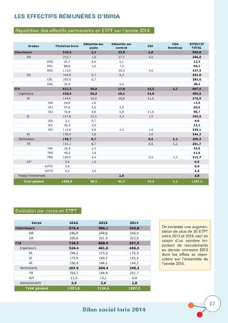 Bilan social Inria 2014
17
Les effectifs rémunérés D’Inria
Répartition des effectifs permanents en ETPT sur l’année 2014
Grades Titulaires Inria
Détachés sur
poste
Détachés sur
contrat
CDI
CDD
Handicap
EFFECTIF
TOTAL
Chercheurs 539,6 2,3 23,9 4,0 569,8
DR 222,7 1,6 17,7 4,0 246,0
DR0 21,7 0,6 0,1 22,4
DR1 88,0 1,0 7,2 96,2
DR2 113,0 10,3 4,0 127,3
CR 316,9 0,7 6,2 323,8
CR1 285,0 0,7 285,6
CR2 31,9 6,2 38,2
ITA 627,3 36,0 17,8 15,2 1,2 697,5
Ingénieurs 430,6 26,3 15,1 14,6 486,5
IR 144,5 10,0 10,8 11,6 176,9
IR0 10,6 1,0 11,6
IR1 57,6 5,0 4,0 66,6
IR2 76,4 4,0 6,8 11,6 98,7
IE 147,6 12,5 4,3 1,0 165,4
IE0 3,3 0,7 4,0
IE1 30,3 2,0 32,3
IE2 114,0 9,8 4,3 1,0 129,1
AI 138,4 3,8 2,0 144,2
Techniciens 196,7 9,7 0,6 1,2 208,3
TR 191,1 8,7 0,6 1,2 201,7
TRE 32,4 2,5 34,9
TRS 49,2 1,8 51,0
TRN 109,5 4,4 0,6 1,2 115,7
AJT 5,6 1,0 6,6
AJTP1 5,4 5,4
AJTP2 0,3 1,0 1,3
Postes Fonctionnels 2,8 2,8
Total général 1166,9 38,2 41,7 19,2 1,2 1267,3
Evolution par corps en ETPT
On constate une augmen-
tation de plus de 30 ETPT
entre 2013 et 2014, ceci en
raison d’un nombre im-
portant de recrutements
au dernier trimestre 2013
dont les effets se réper-
cutent sur l’ensemble de
l’année 2014.
Corps 2012 2013 2014
Chercheurs 573,4 566,1 569,8
DR 246,8 244,6 246,0
CR 326,6 321,5 323,8
ITA 734,5 668,4 697,5
Ingénieurs 524,4 461,0 486,5
IR 194,2 173,2 176,9
IE 173,9 143,7 165,4
AI 156,4 144,1 144,2
Techniciens 207,0 204,4 208,3
TR 193,7 194,4 201,7
AJT 13,3 10,1 6,6
Administratifs 3,0 3,0 2,8
Total général 1307,8 1234,6 1267,3
 