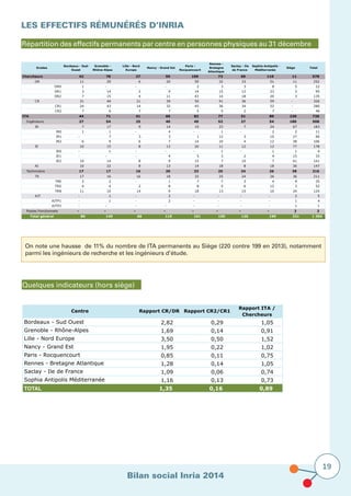 Bilan social Inria 2014
19
Les effectifs rémunérés D’Inria
Répartition des effectifs permanents par centre en personnes physiques au 31 décembre
Grades
Bordeaux - Sud-
Ouest
Grenoble -
Rhône-Alpes
Lille - Nord
Europe
Nancy - Grand Est
Paris -
Rocquencourt
Rennes -
Bretagne
Atlantique
Saclay - Ile
de France
Sophia-Antipolis -
Méditerranée
Siège Total
Chercheurs 42 78 27 59 109 73 69 110 11 578
DR 11 29 6 20 59 32 33 51 11 252
DR0 1 - - - 2 3 3 8 5 22
DR1 3 14 2 9 14 15 12 23 3 95
DR2 7 15 4 11 43 14 18 20 3 135
CR 31 49 21 39 50 41 36 59 - 326
CR1 24 43 14 32 45 36 34 52 - 280
CR2 7 6 7 7 5 5 2 7 - 46
ITA 44 71 41 60 82 77 51 80 220 726
Ingénieurs 27 54 25 40 49 52 27 54 180 508
IR 7 17 9 14 15 23 7 24 67 183
IR0 1 1 - 4 - 1 - 2 2 11
IR1 - 7 3 3 1 12 3 10 27 66
IR2 6 9 6 7 14 10 4 12 38 106
IE 10 15 8 13 20 11 12 12 77 178
IE0 - 1 - - - 1 - 1 1 4
IE1 - - - 4 5 3 2 4 15 33
IE2 10 14 8 9 15 7 10 7 61 141
AI 10 22 8 13 14 18 8 18 36 147
Techniciens 17 17 16 20 33 25 24 26 38 216
TR 17 16 16 18 33 25 24 26 36 211
TRE 2 2 - 1 7 7 3 4 9 35
TRS 4 4 2 8 8 5 6 12 3 52
TRN 11 10 14 9 18 13 15 10 24 124
AJT - 1 - 2 - - - - 2 5
AJTP1 - 1 - 2 - - - - 1 4
AJTP2 - - - - - - - - 1 1
Postes Fonctionnels - - - - - - - - 2 2
Total général 86 149 68 119 191 150 120 190 231 1 304
On note une hausse de 11% du nombre de ITA permanents au Siège (220 contre 199 en 2013), notamment
parmi les ingénieurs de recherche et les ingénieurs d’étude.
Quelques indicateurs (hors siège)
Rapport CR/DR Rapport CR2/CR1
Rapport ITA /
Chercheurs
2,82 0,29 1,05
Grenoble - Rhône-Alpes 1,69 0,14 0,91
Lille - Nord Europe 3,50 0,50 1,52
Nancy - Grand Est 1,95 0,22 1,02
Paris - Rocquencourt 0,85 0,11 0,75
Rennes - Bretagne Atlantique 1,28 0,14 1,05
Saclay - Ile de France 1,09 0,06 0,74
Sophia Antipolis Méditerranée 1,16 0,13 0,73
TOTAL 1,35 0,16 0,89
Bordeaux - Sud Ouest
Centre
 