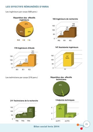 Bilan social Inria 2014
21
Les effectifs rémunérés D’Inria
Les ingénieurs par corps (508 pers.)
36%
35%
29%
Répartition des effectifs
ingénieurs
IR IE AI
0
50
100
150
IR0 IR1 IR2
11
6%
66
36%
106
58%
183 Ingénieurs de recherche
0
50
100
150
IE0 IE1 IE2
4
2%
33
19%
141
79%
178 Ingénieurs d'étude
0
50
100
150 147
100%
AI
147 Assistants Ingénieurs
Les techniciens par corps (216 pers.)
98%
2%
Répartition des effectifs
techniciens
TR AJT
0
50
100
150
TRE TRS TRN
35
17%
52
25%
124
59%
211 Techniciens de la recherche
0
2
4
AJTP1 AJTP2
4
80%
1
20%
5 Adjoints techniques
 