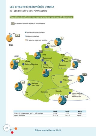 Bilan social Inria 2014
22
Les effectifs rémunérés D’Inria
2.3 - Les effectifs non permanents
Répartition des effectifs non permanents par centre au 31 décembre
part du centre sur l'ensemble des effectifs non permanents
Siège
Nancy
Grand Est
Sophia Antipolis
Méditerranée
Rennes
Bretagne Atlantique
Bordeaux
Sud-Ouest
Metz
Lille
Nord Europe
Lannion
MarseilleMontpellier
Nantes
Besançon
Strasbourg
Paris
Rocquencourt
Strasbourg
Saclay
Île-de-France
Pau
Lyon
Grenoble
Rhône-Alpes
62%
27%
11%
14%
59%
30%
11% 16%
66%
26%
8% 9%
65%
28%
7% 12%
54%
37%
9% 15%
0% 15%
85%
Chercheurs et jeunes chercheurs
Ingénieurs contractuels
ITA, apprentis, stagiaires et vacataires
5%
53%32%
15% 7%
54%
35%
11%
16%
51%33%
16%
6%
x%
2012 2013 2014
Effectifs physiques au 31 décembre 1331 1335 1247
ETPT annuels 1412,5 1467,1 1453,1
 