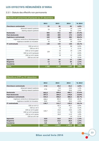 Bilan social Inria 2014
23
Les effectifs rémunérés D’Inria
2.3.1 - Statuts des effectifs non permanents
Effectifs en personnes physiques au 31 décembre
Effectifs en ETP au 31 décembre
2012 2013 2014 % 2014
Chercheurs contractuels 23 36 50 4,0%
Advanced research positions 14 18 1,4%
Starting research positions 22 32 2,6%
23
Doctorants 503 511 467 37,4%
Post-doctorants 208 205 172 13,8%
Ingénieurs contractuels 440 408 382 30,6%
Ingénieurs recherche et développement 414 384 352 28,2%
Ingénieurs transfert et innovation 26 24 30 2,4%
IT contractuels 129 144 126 10,1%
CDD sur art 4.2 94 86 6,9%
CDD sur art 6 2 1 0,1%
CDD sur art 6 quater 19 19 1,5%
CDD sur art 6 quinquies 11 7 0,6%
CDD sur art 6 sexies 18 12 1,0%
CDD sur art 6 ter 1 0,1%
Apprentis 10 10 13 1,0%
Stagiaires 13 16 28 2,2%
Vacataires 4 5 9 0,7%
TOTAL 1 330 1 335 1 247 100%
129
2012 2013 2014 % 2014
Chercheurs contractuels 17,6 29,4 44,2 3,6%
Advanced research positions 9,0 14,6 1,2%
Starting research positions 20,4 29,6 2,4%
17,6
Doctorants 502,5 509,8 466,7 37,6%
Post-doctorants 207,5 204,5 170,8 13,8%
Ingénieurs contractuels 434,4 406,0 380,6 30,7%
Ingénieurs recherche et développement 408,4 382,4 350,6 28,3%
Ingénieurs transfert et innovation 26,0 23,6 30,0 2,4%
IT contractuels 126,7 141,7 125,3 10,1%
CDD sur art 4.2 92,3 85,7 6,9%
CDD sur art 6 1,4 0,7 0,1%
CDD sur art 6 quater 19,0 19,0 1,5%
CDD sur art 6 quinquies 11,0 7,0 0,6%
CDD sur art 6 sexies 18,0 11,9 1,0%
CDD sur art 6 ter 1,0 0,1%
Apprentis 10,0 10,0 14,4 1,2%
Stagiaires 12,6 13,0 28,0 2,3%
Vacataires 4,0 4,2 9,9 0,8%
TOTAL 1315,2 1 318,6 1 240,0 100%
126,7
 