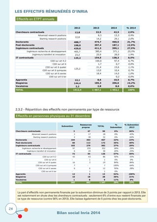 Bilan social Inria 2014
24
Les effectifs rémunérés D’Inria
Effectifs en ETPT annuels
2.3.2 - Répartition des effectifs non permanents par type de ressource
Effectifs en personnes physiques au 31 décembre
La part d’effectifs non permanents financés par la subvention diminue de 3 points par rapport à 2013. Elle
est notamment en chute chez les chercheurs contractuels : seulement 6% d’entre eux restent financés par
ce type de ressource (contre 56% en 2013). Elle baisse également de 5 points chez les post-doctorants.
2012 2013 2014 % 2014
Chercheurs contractuels 12,8 22,5 42,5 2,9%
Advanced research positions 8,3 13,3 0,9%
Starting research positions 14,2 29,1 2,0%
12,8
Doctorants 488,7 474,7 460,5 31,7%
Post-doctorants 198,0 207,4 187,1 12,9%
Ingénieurs contractuels 429,0 411,3 399,1 27,5%
Ingénieurs recherche et développement 405,7 385,4 371,1 25,5%
Ingénieurs transfert et innovation 23,2 25,9 28,0 1,9%
IT contractuels 125,2 154,5 138,3 9,5%
CDD sur art 4.2 100,0 97,4 6,7%
CDD sur art 6 1,7 0,7 0,0%
CDD sur art 6 quater 21,4 15,6 1,1%
CDD sur art 6 quinquies 13,0 10,4 0,7%
CDD sur art 6 sexies 18,4 14,0 1,0%
CDD sur art 6 ter 0,2 0,0%
Apprentis 12,1 8,6 10,5 0,7%
Stagiaires 144,4 185,3 206,6 14,2%
Vacataires 2,2 2,8 8,6 0,6%
TOTAL 1412,4 1 467,1 1 453,1 100%
125,2
Subvention
Ressources
propres
TOTAL
%
Subvention
% Subvention
2013
Chercheurs contractuels 3 47 50 6% 56%
Advanced research positions 1 17 18 6% 43%
Starting research positions 2 30 32 6% 64%
Doctorants 104 363 467 22% 22%
Post-doctorants 60 112 172 35% 40%
Ingénieurs contractuels 103 279 382 27% 29%
Ingénieurs recherche et développement 97 255 352 28% 29%
Ingénieurs transfert et innovation 6 24 30 20% 25%
IT contractuels 72 54 126 57% 56%
CDD sur art 4.2 43 43 86 50% 55%
CDD sur art 6 - 1 1 0% 0%
CDD sur art 6 quater 16 3 19 84% 84%
CDD sur art 6 quinquies 7 - 7 100% 64%
CDD sur art 6 sexies 6 6 12 50% 28%
CDD sur art 6 ter - 1 1 0%
Apprentis 12 1 13 92% 100%
Stagiaires 10 18 28 36% 31%
Vacataires 1 8 9 11% 0%
TOTAL 365 882 1 247 29% 32%
 